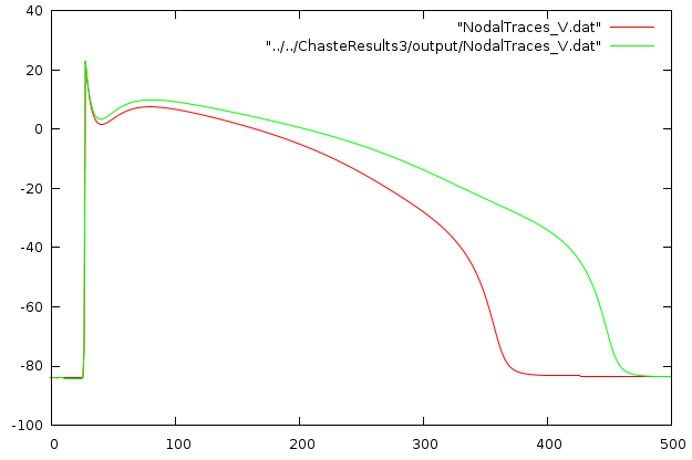 drug action traces