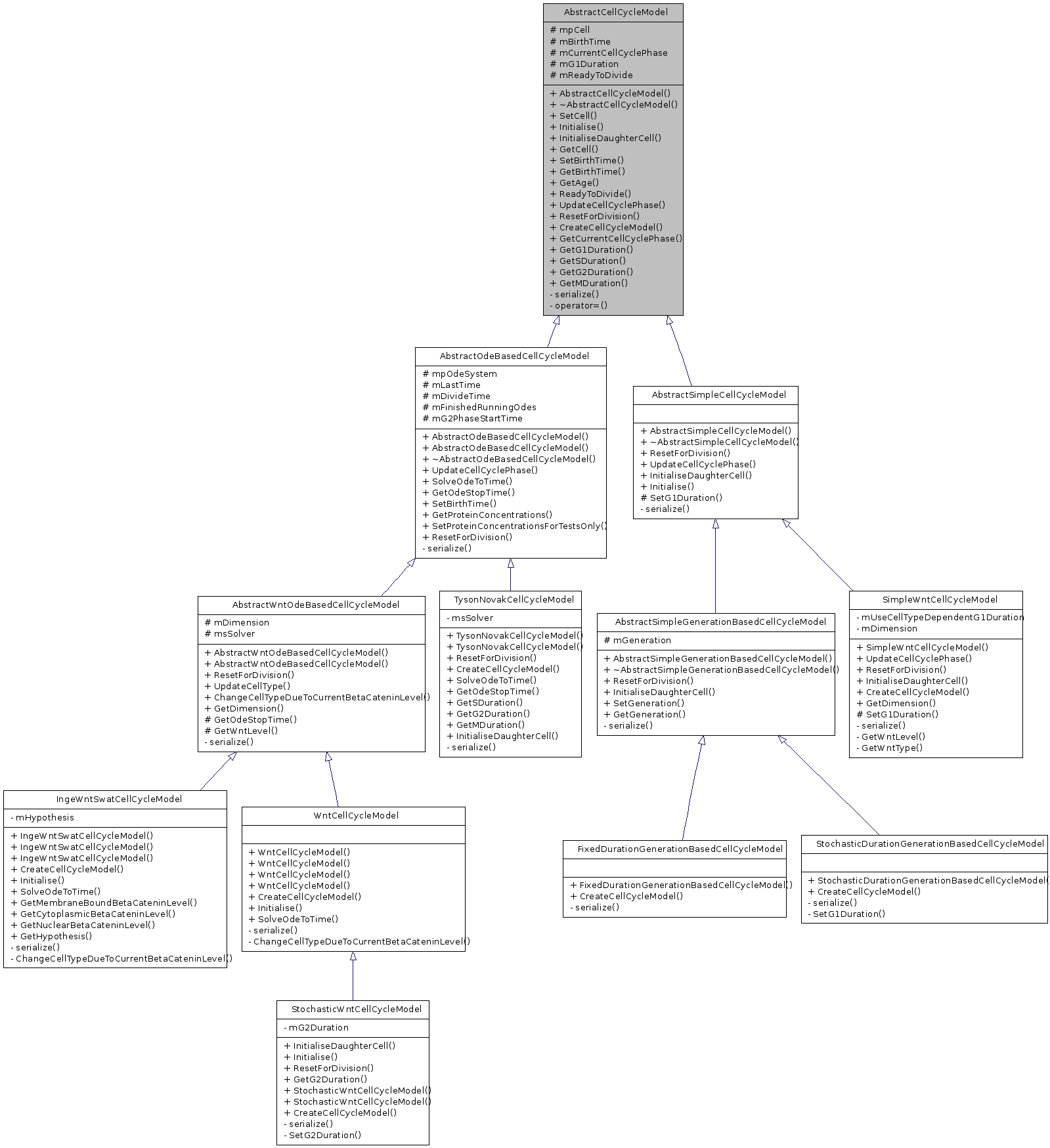 Inheritance graph