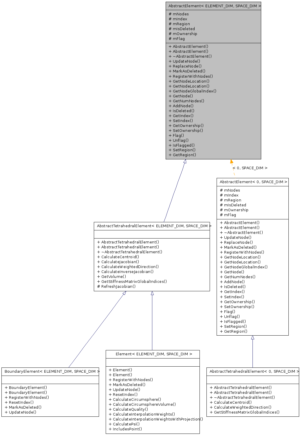 Inheritance graph