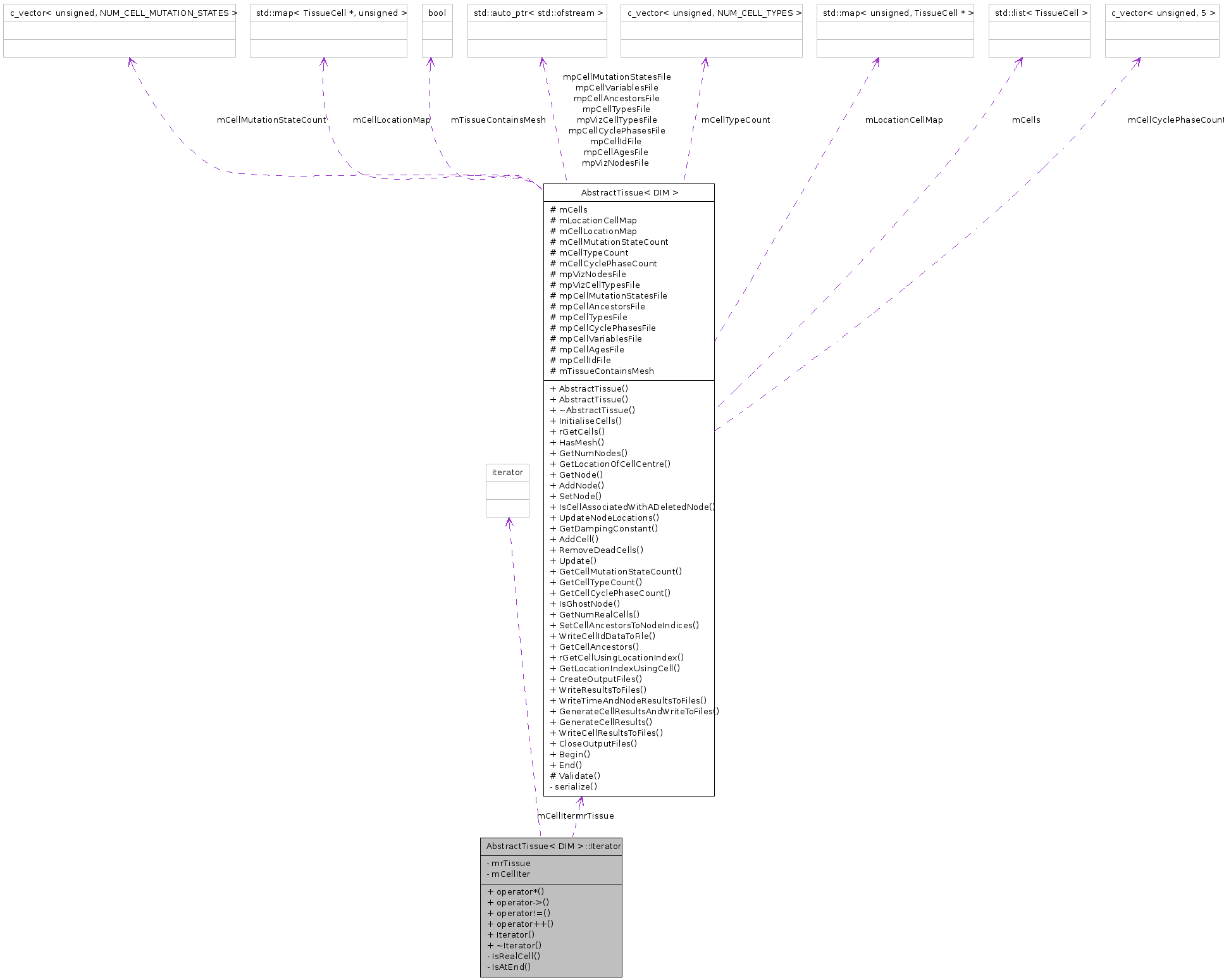 Collaboration graph