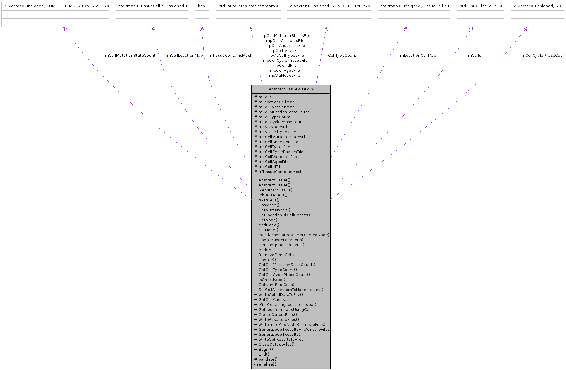 Collaboration graph