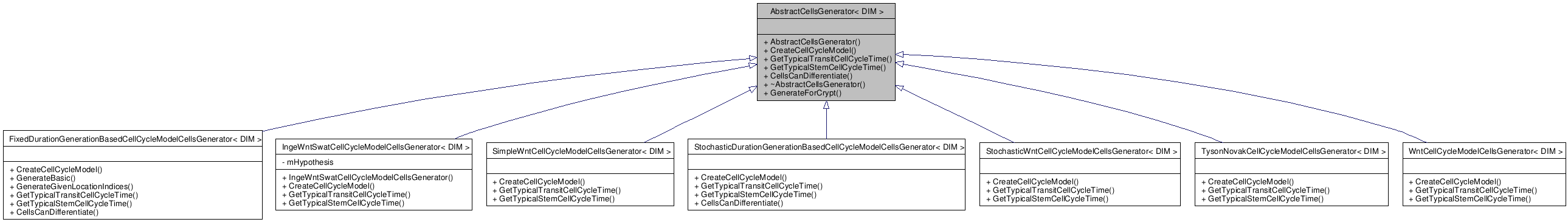 Inheritance graph