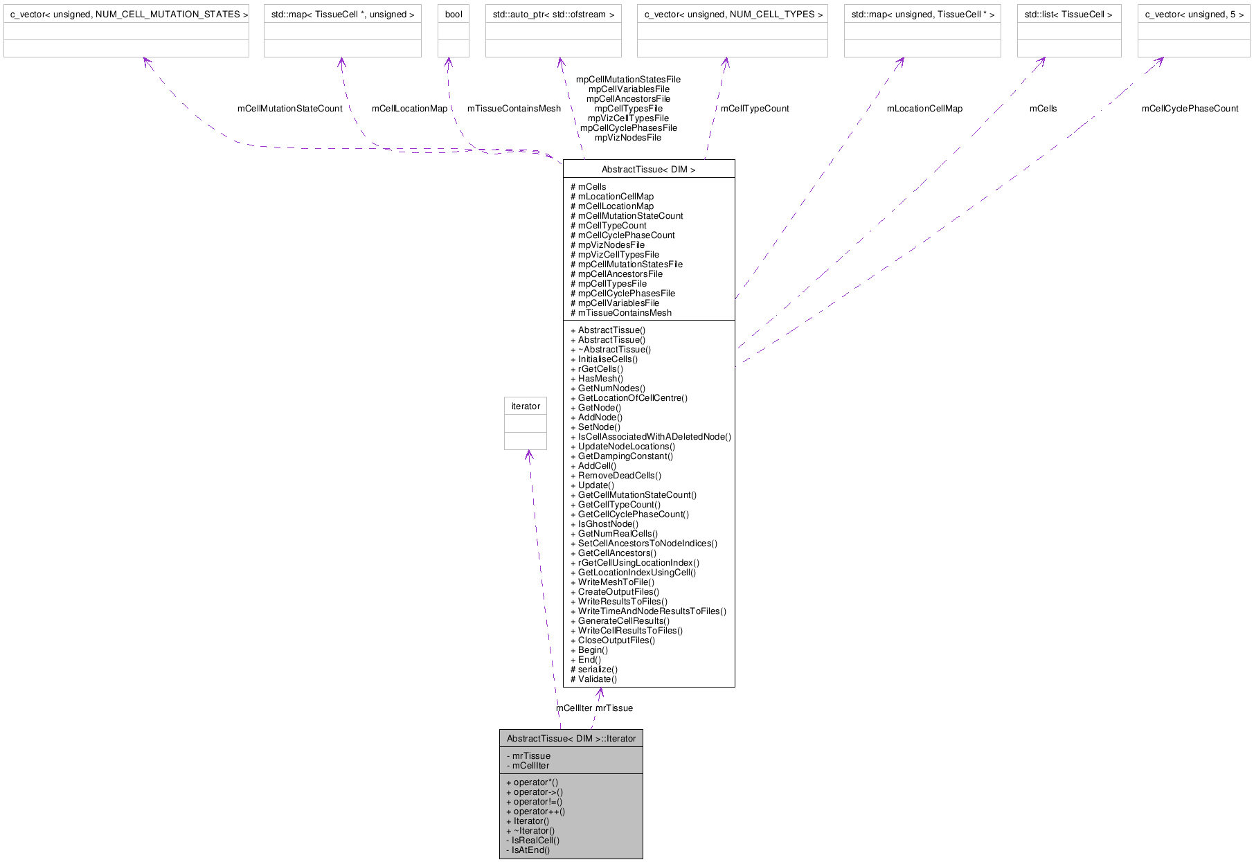 Collaboration graph