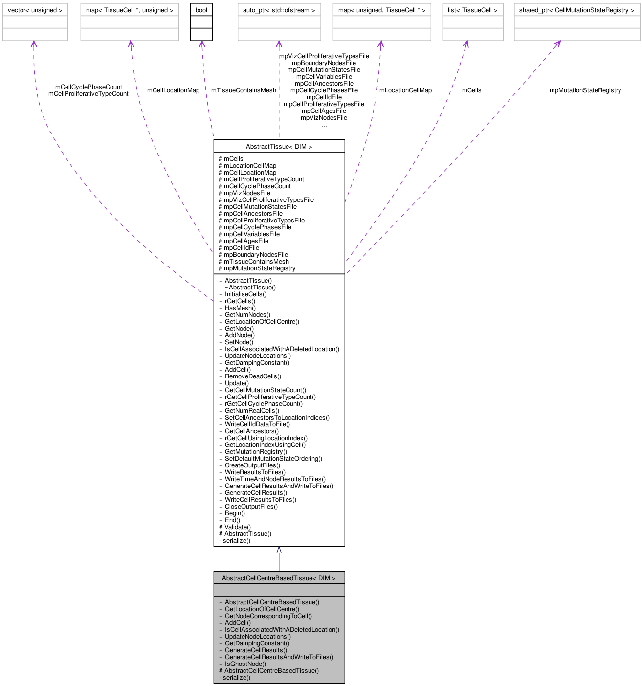 Collaboration graph