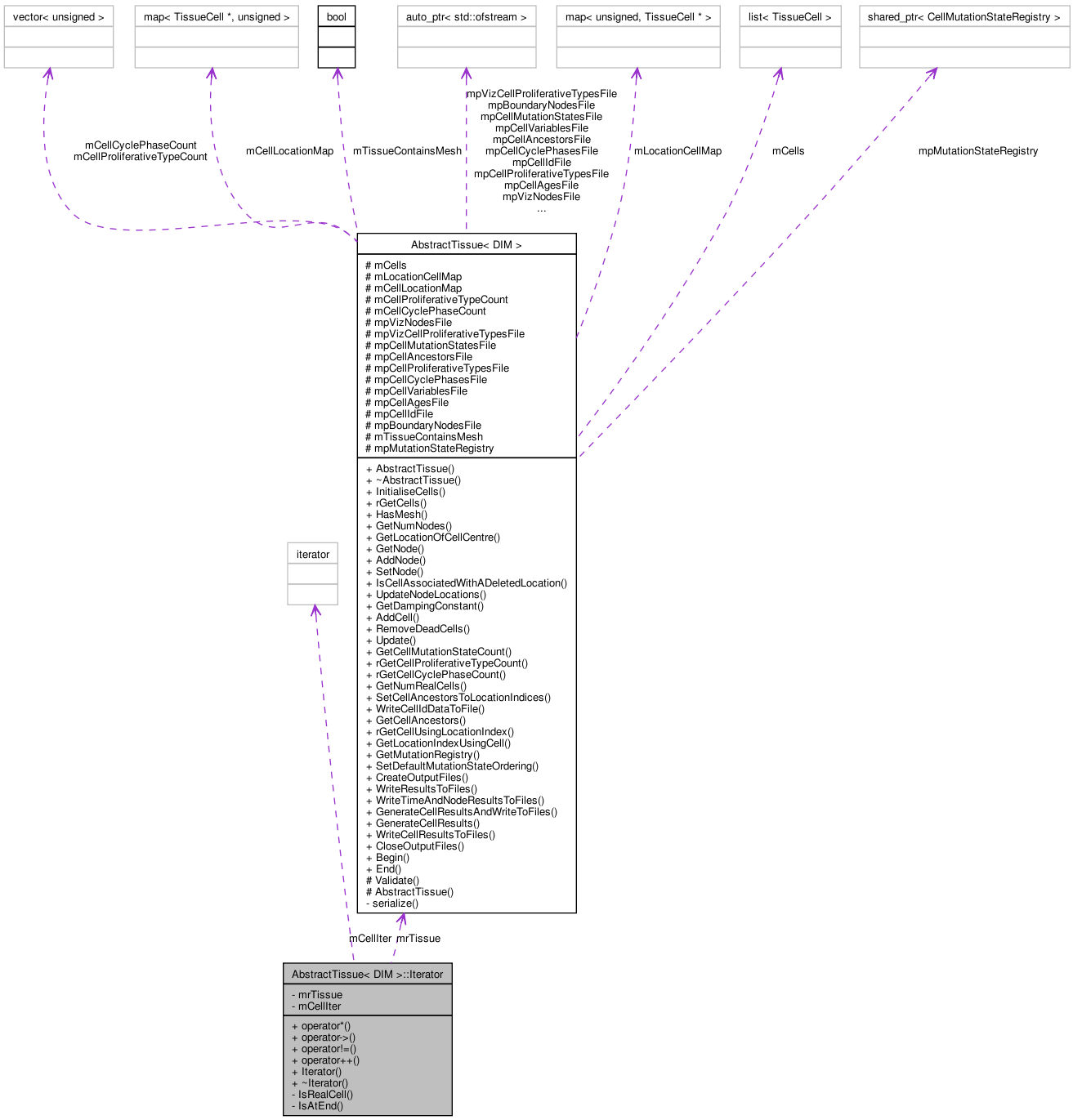 Collaboration graph