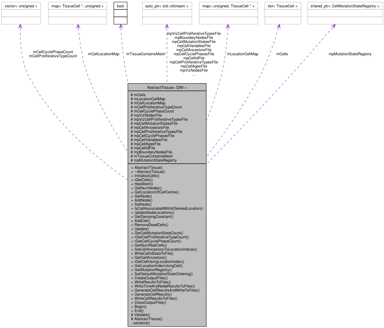 Collaboration graph