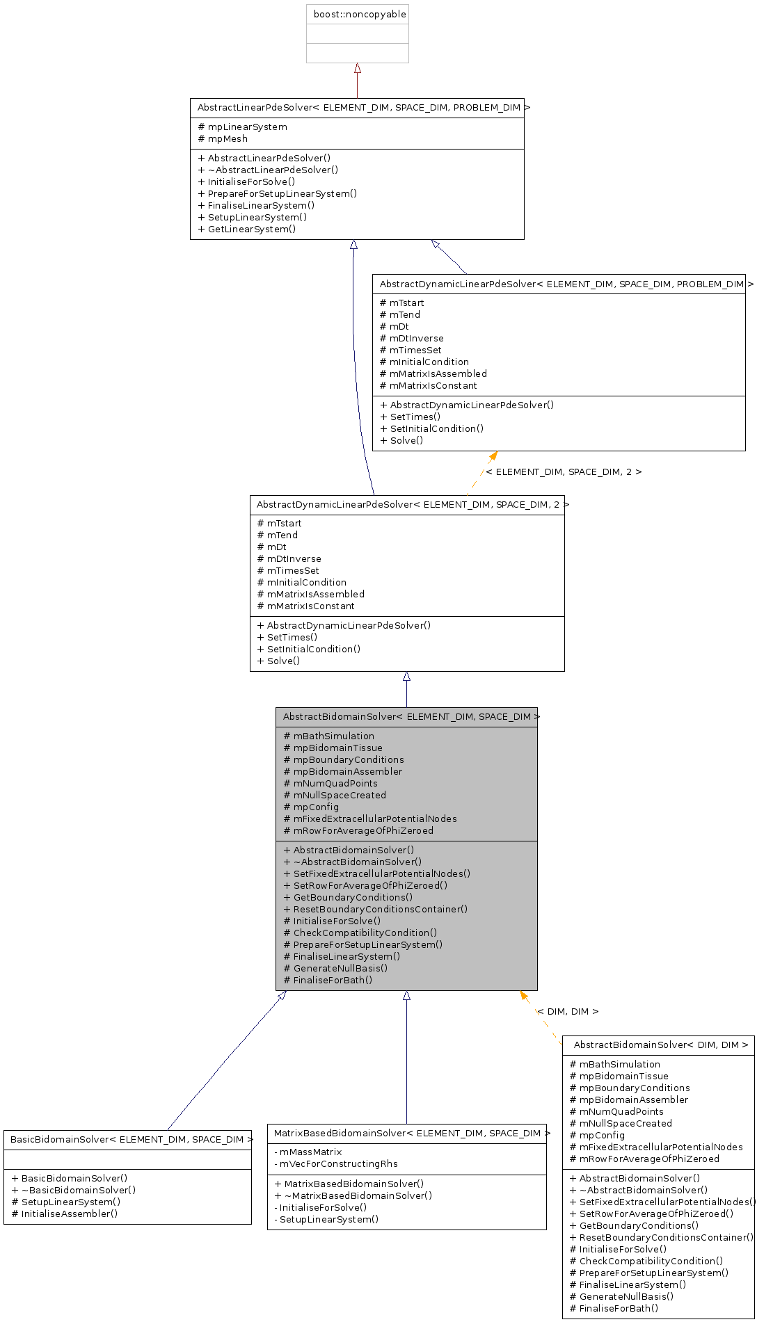 Inheritance graph