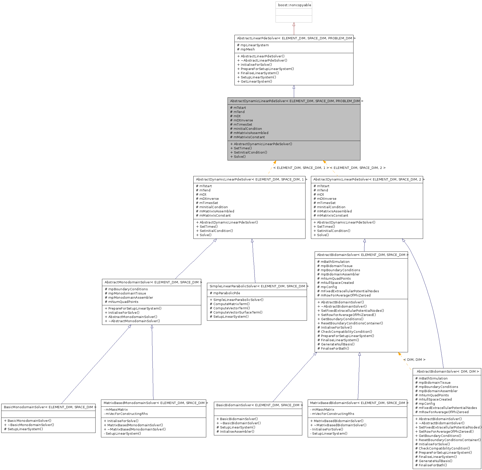 Inheritance graph