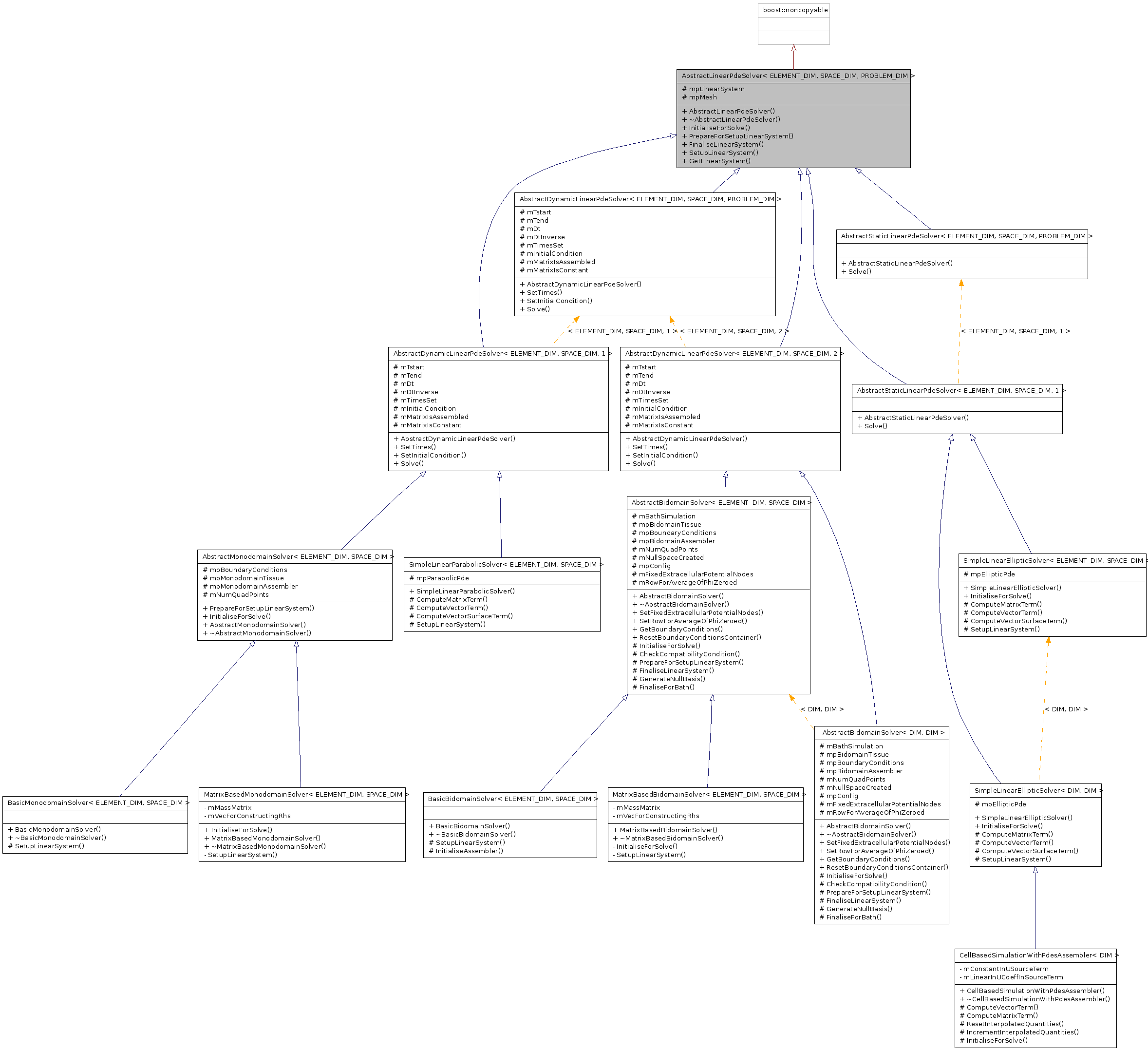 Inheritance graph