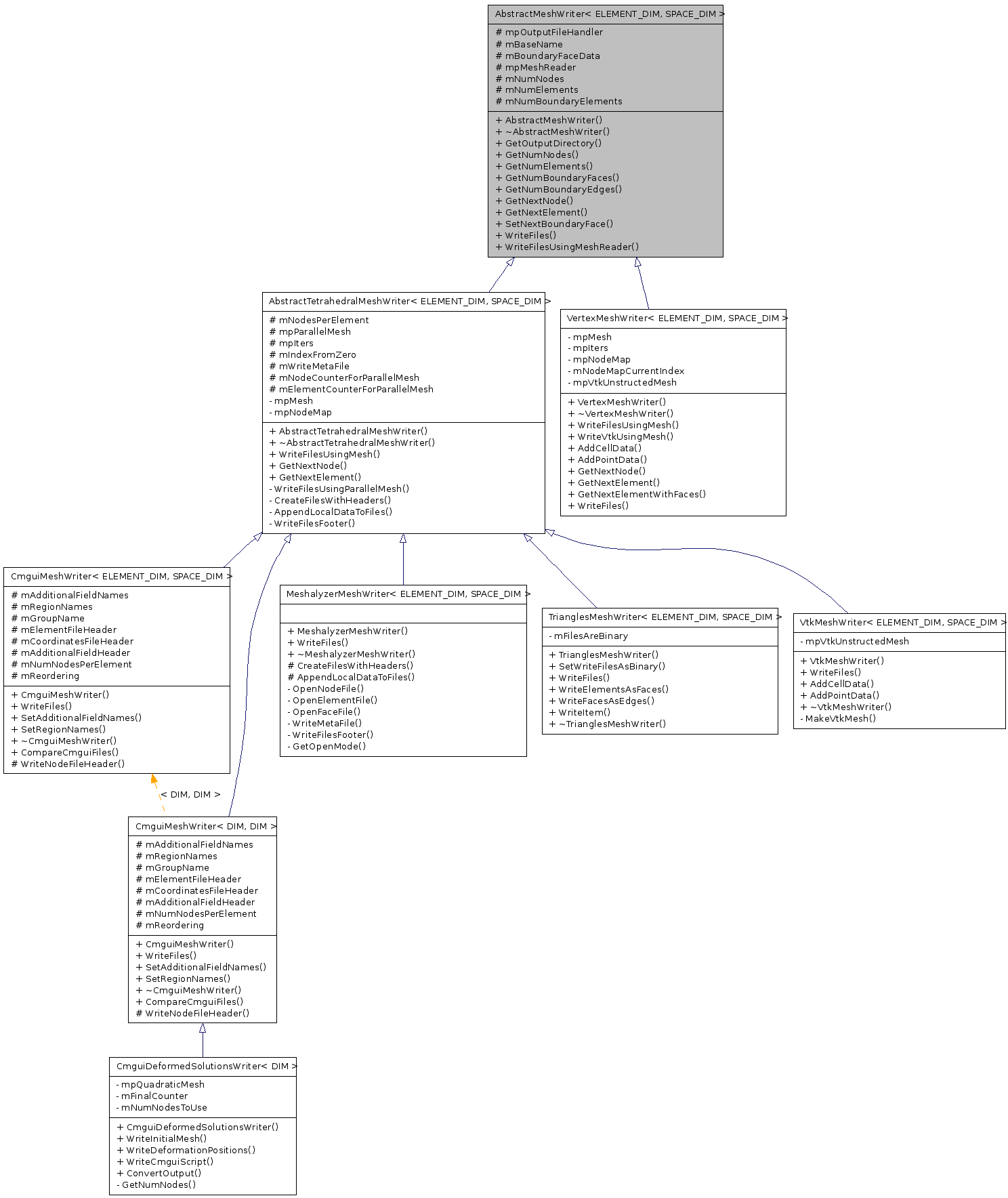 Inheritance graph