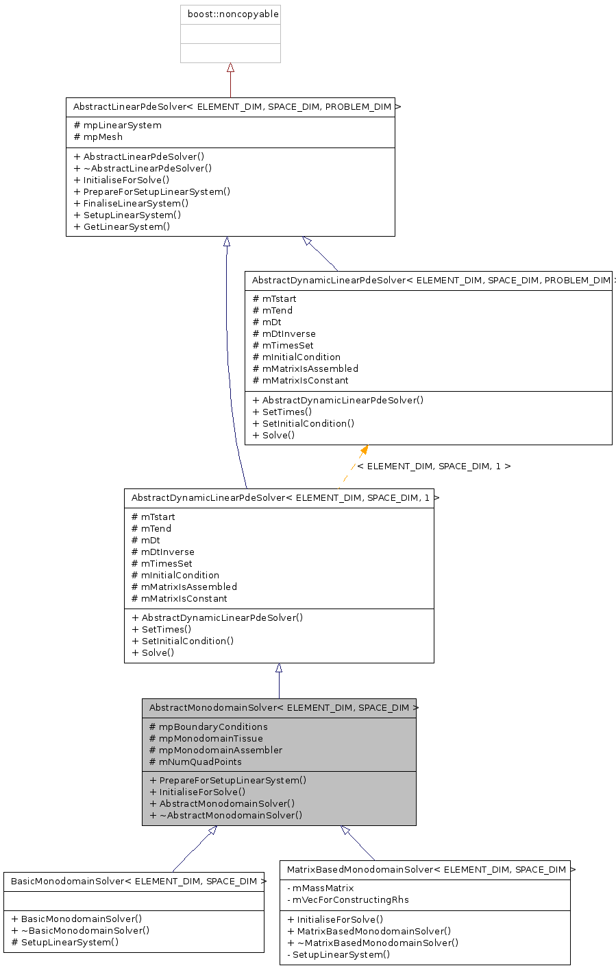 Inheritance graph