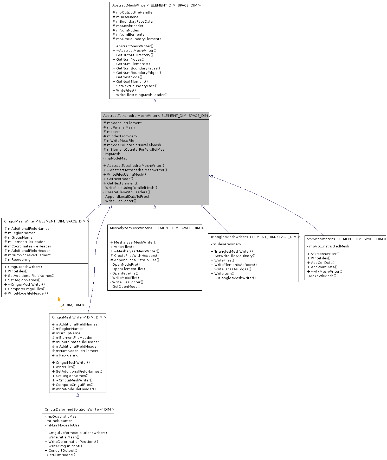 Inheritance graph