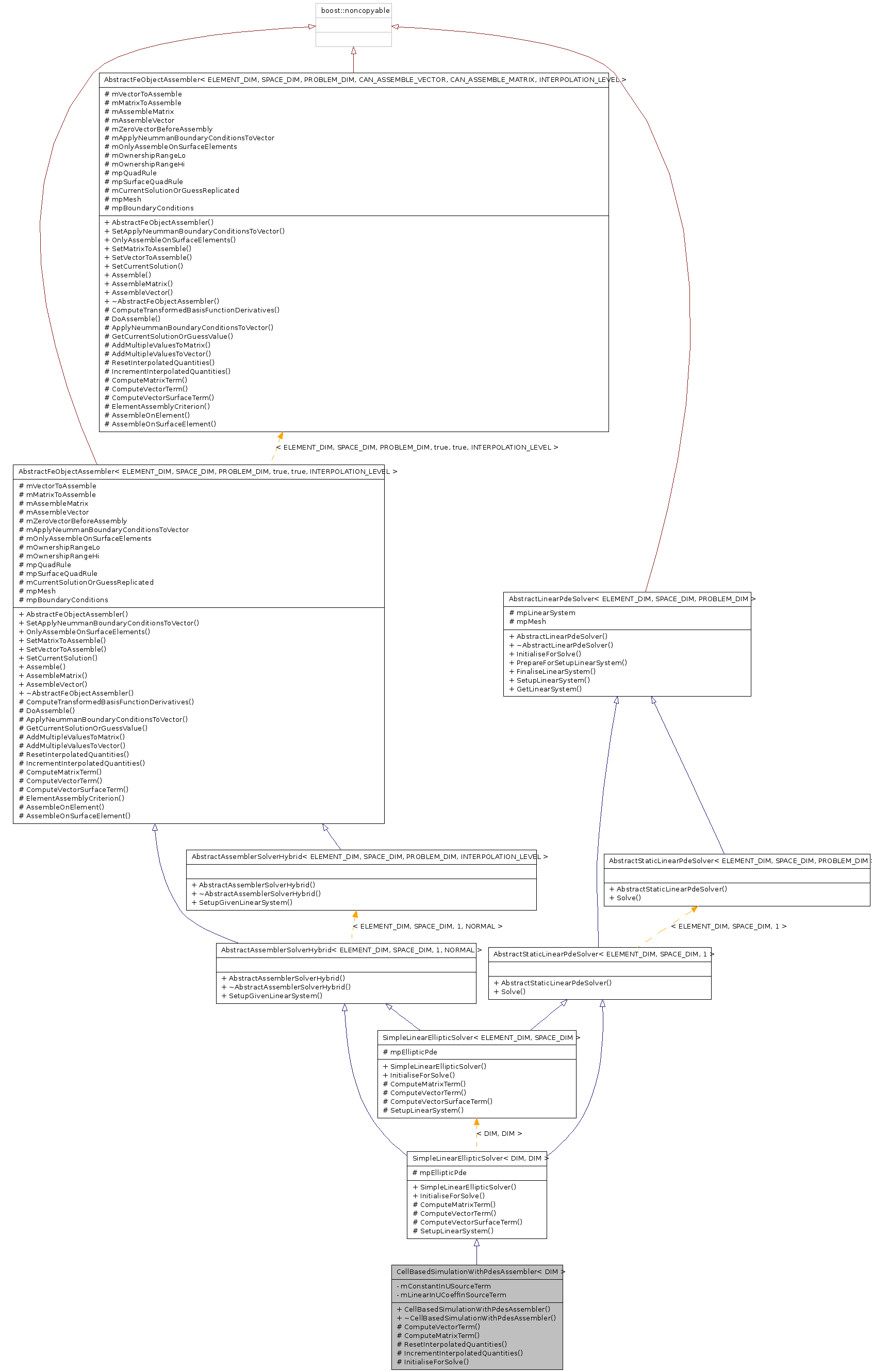 Inheritance graph