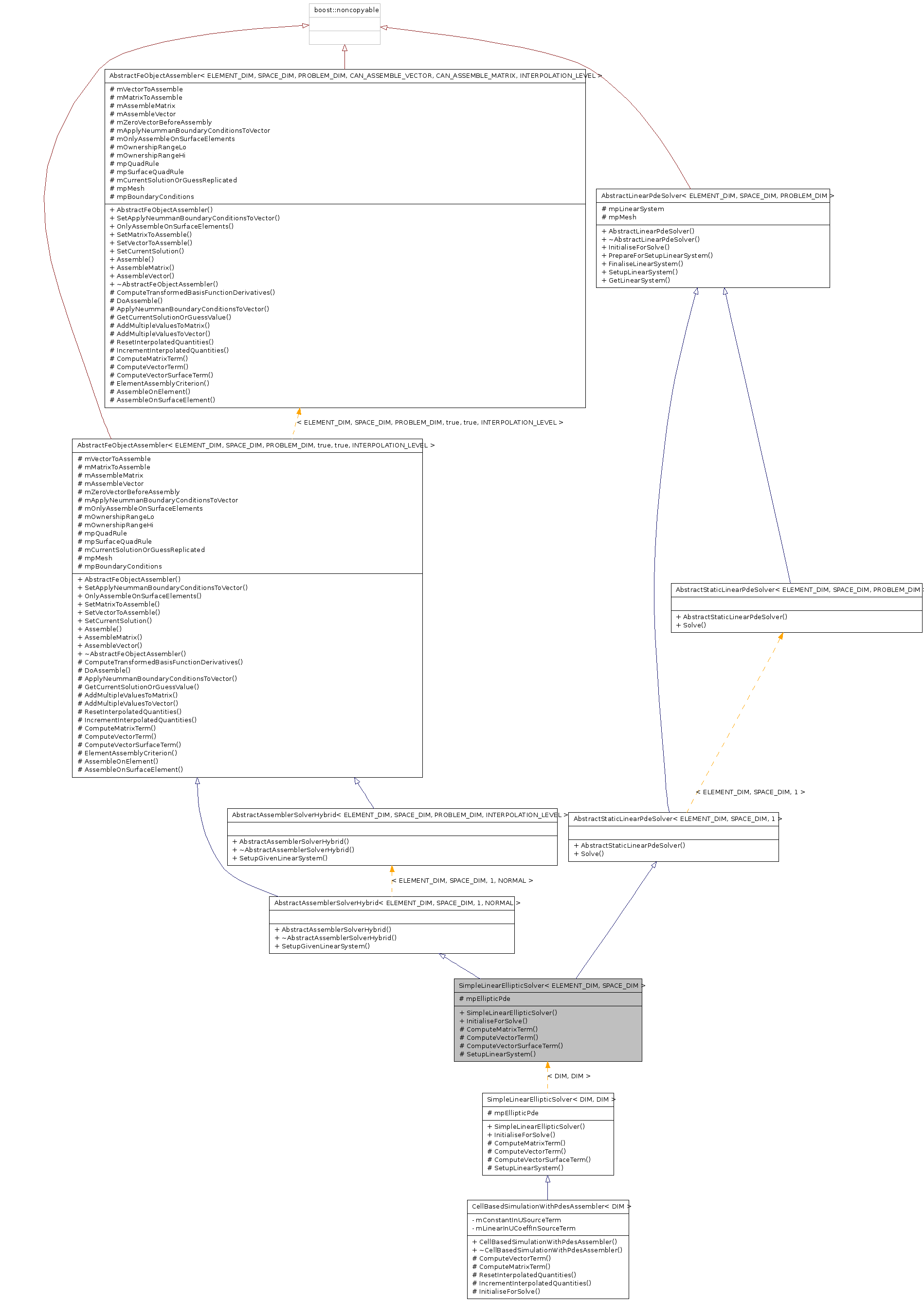 Inheritance graph