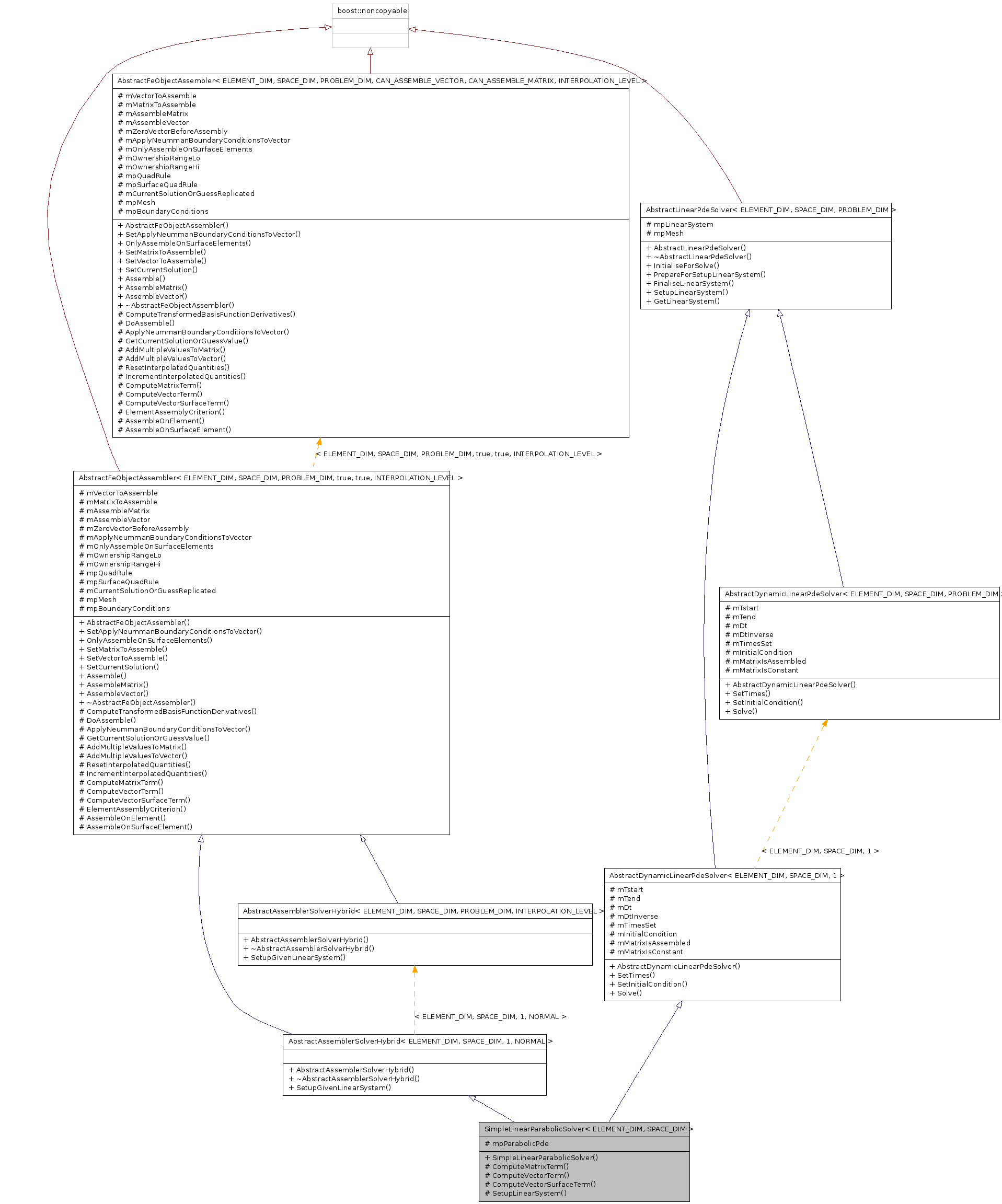 Inheritance graph