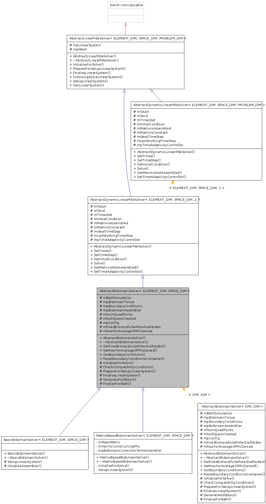 Inheritance graph