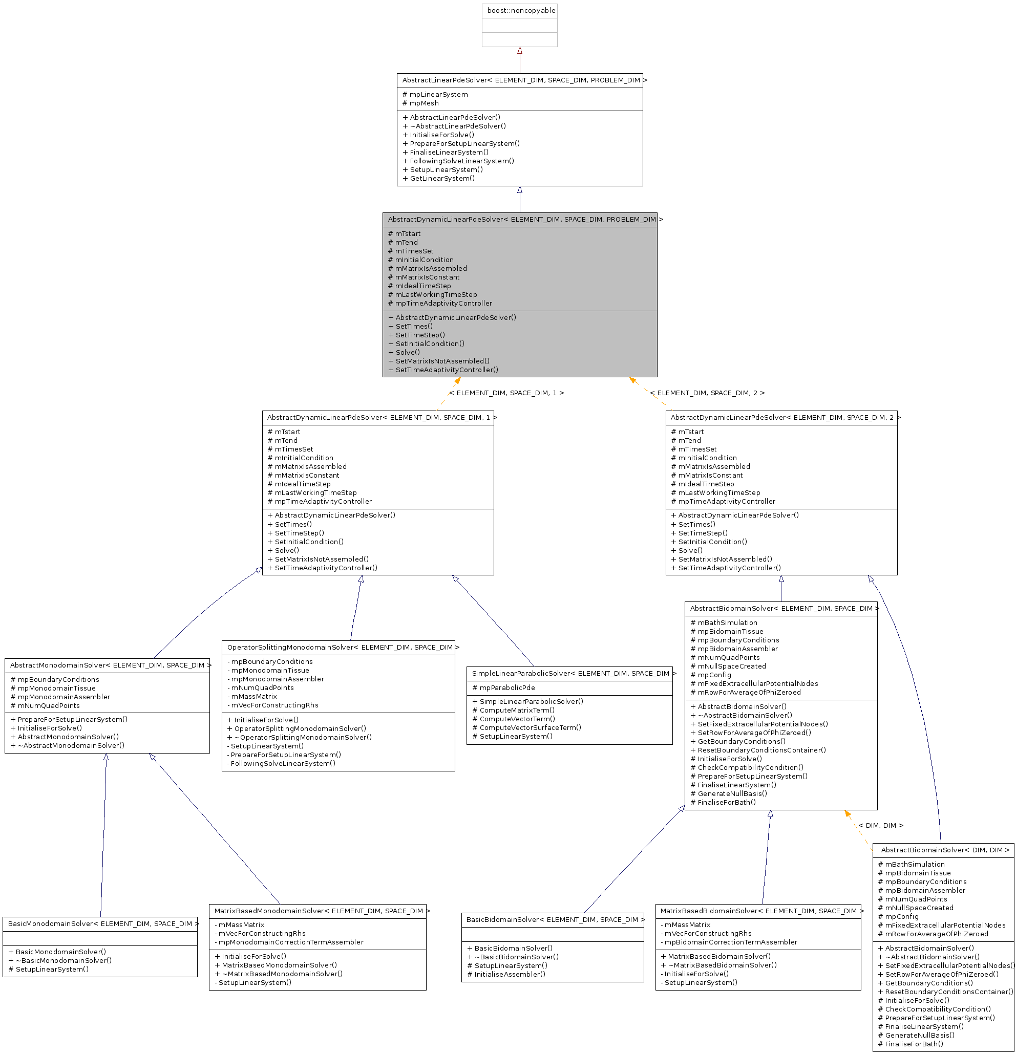 Inheritance graph