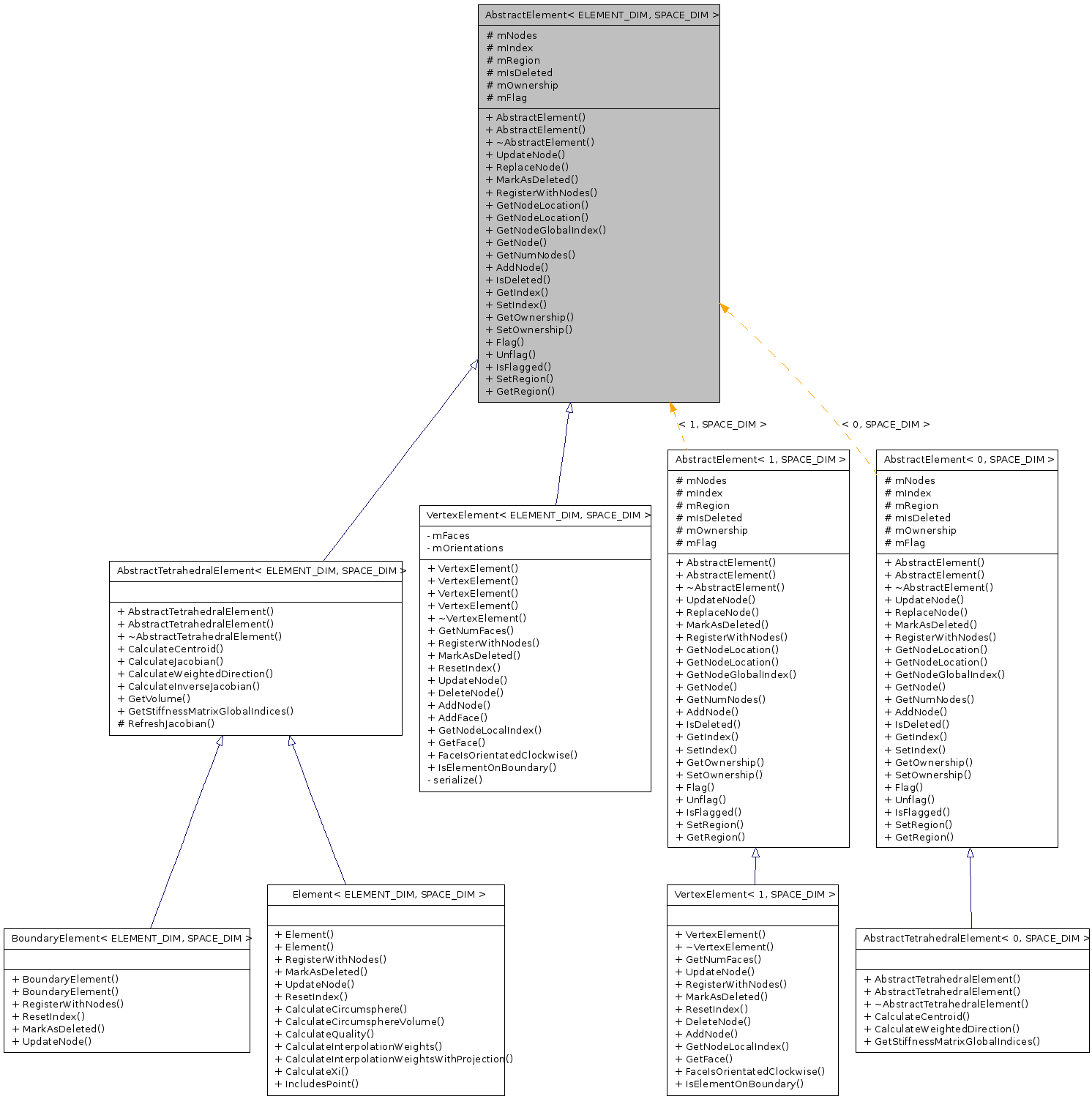 Inheritance graph