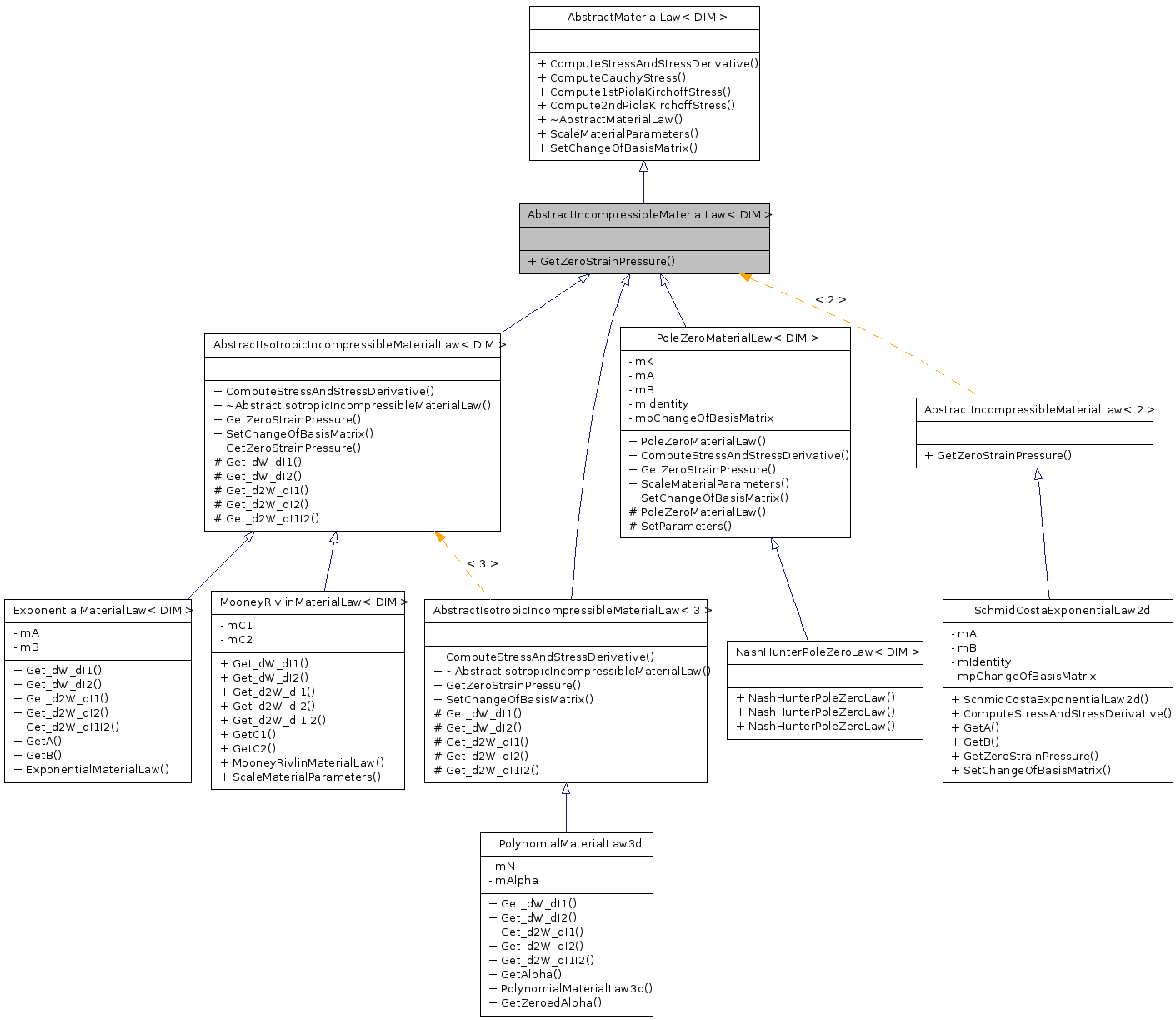 Inheritance graph