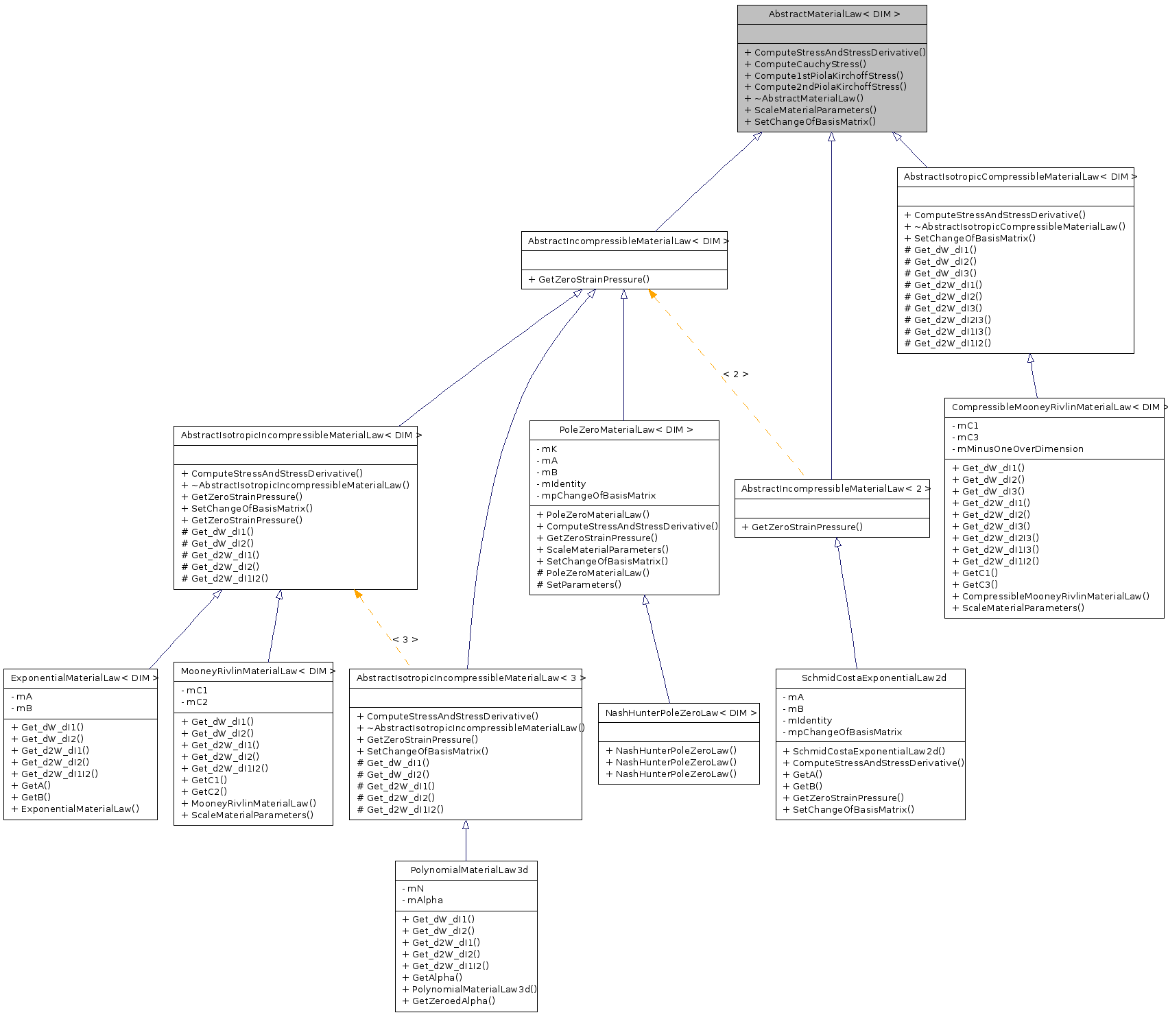 Inheritance graph