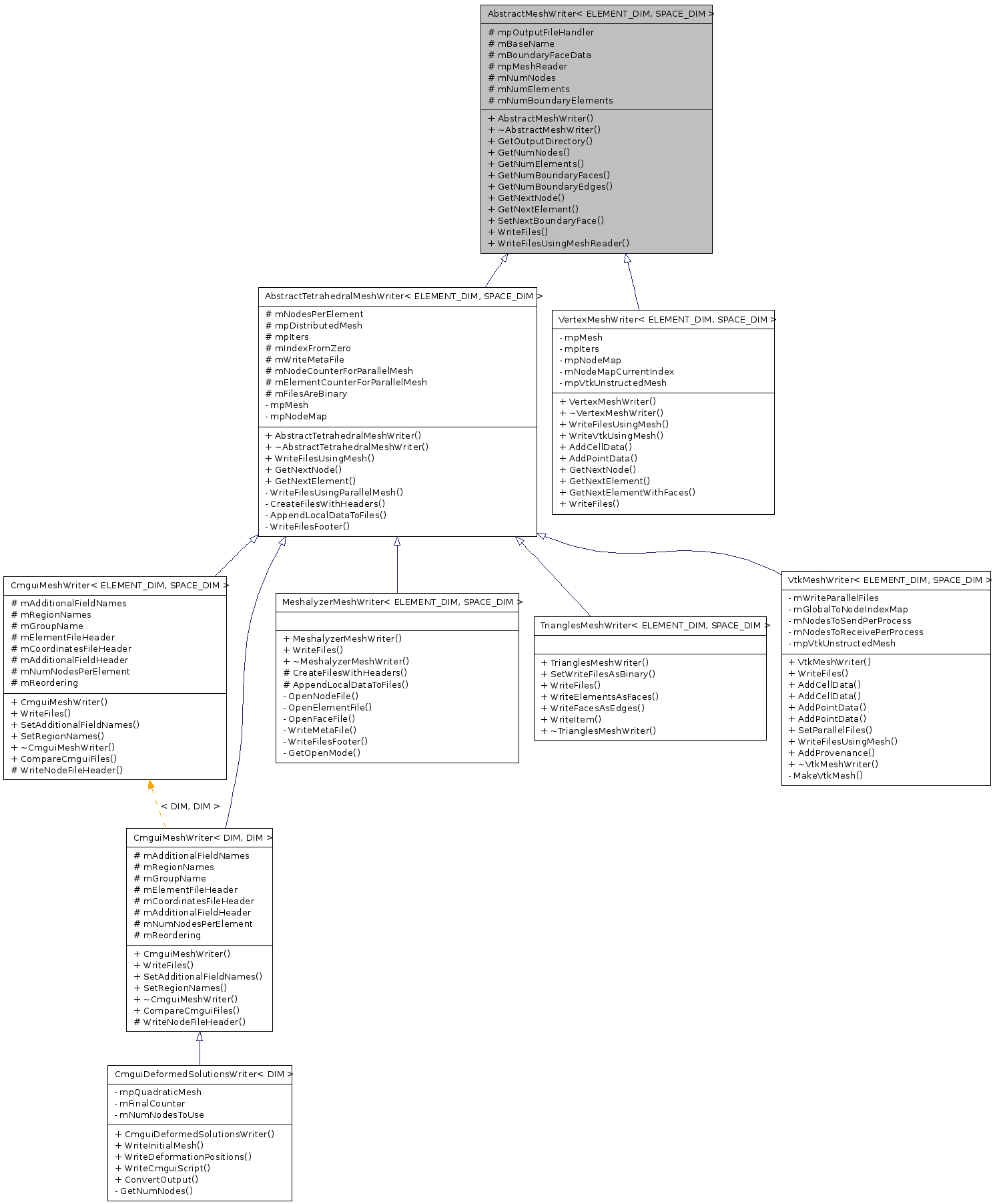 Inheritance graph