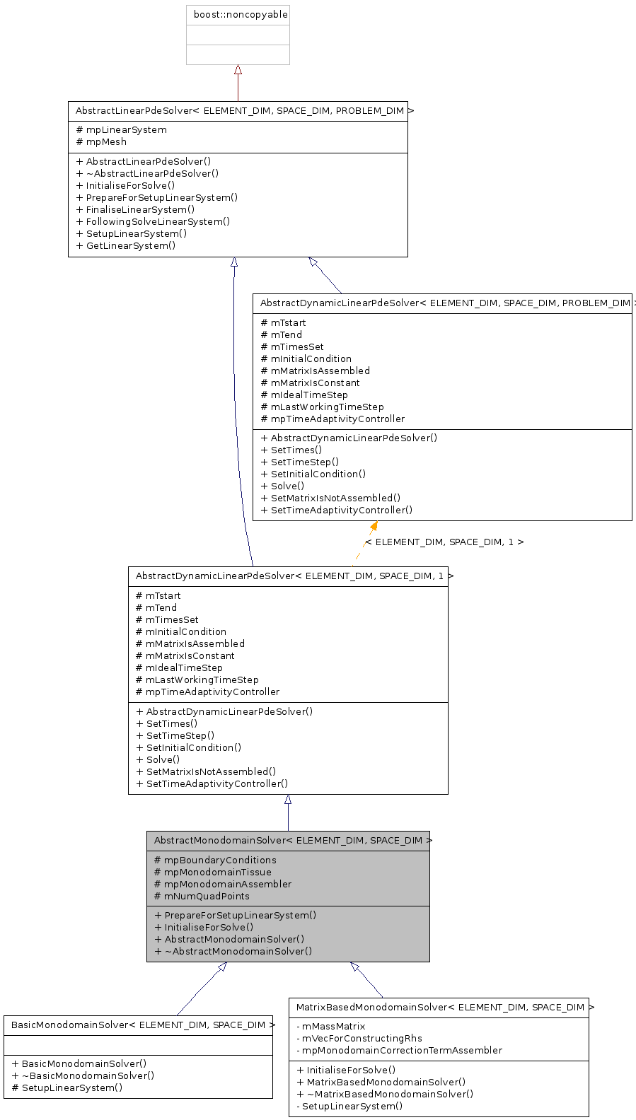 Inheritance graph