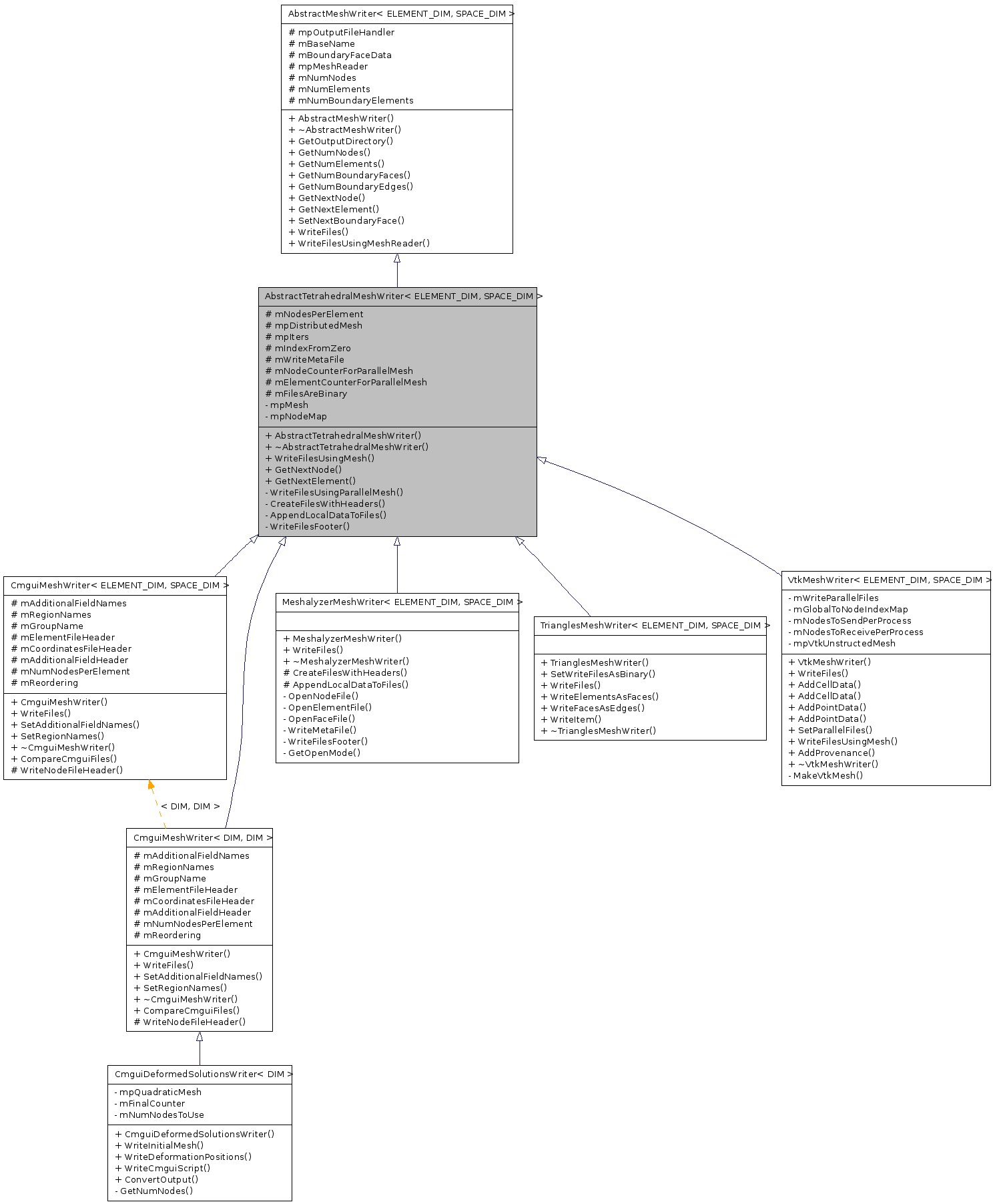 Inheritance graph