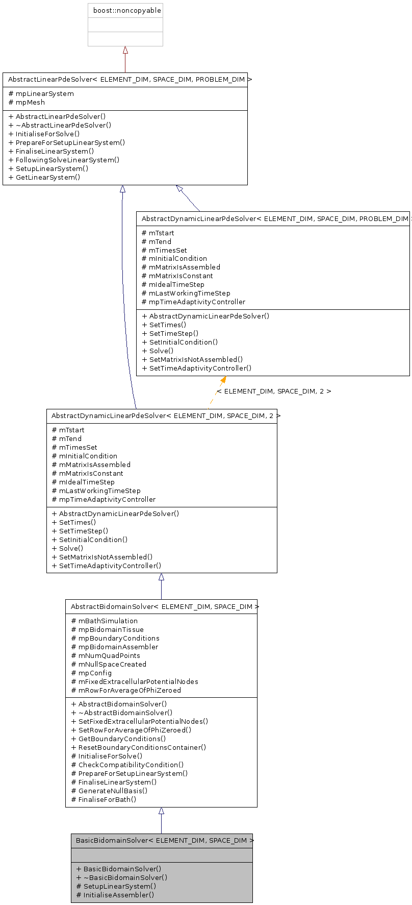 Inheritance graph