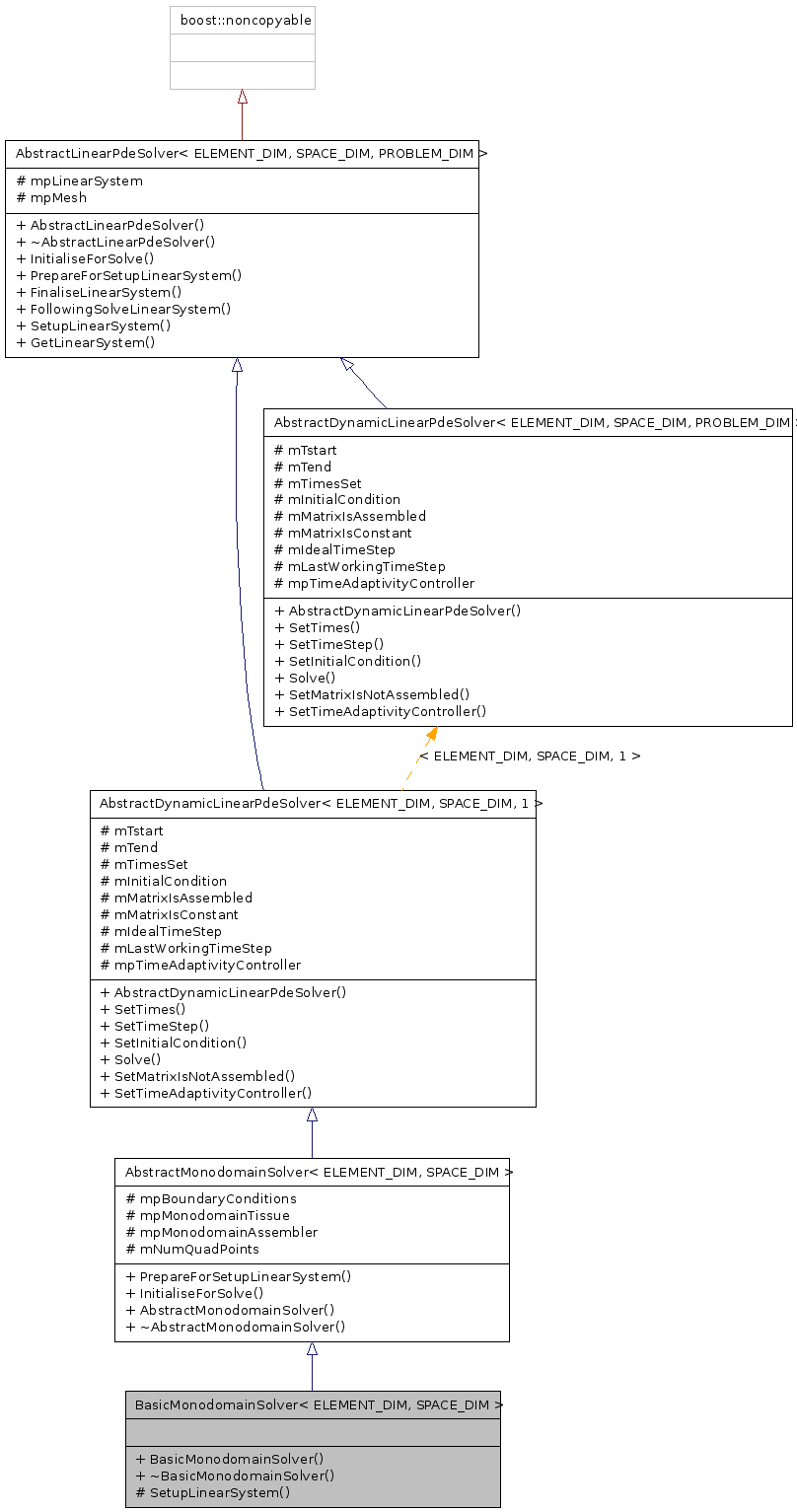 Inheritance graph