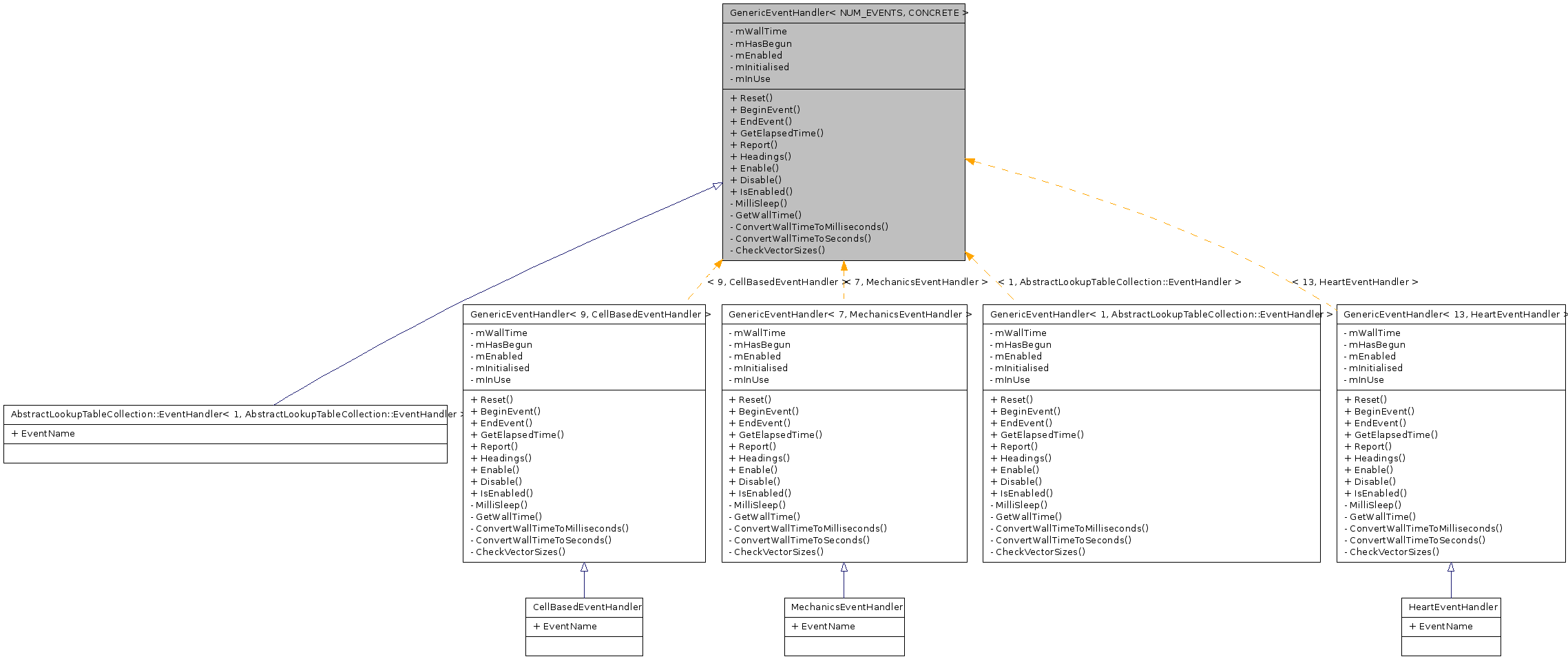 Inheritance graph