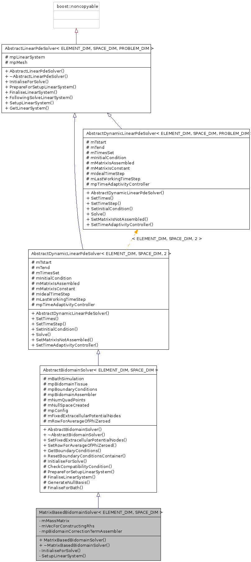 Inheritance graph