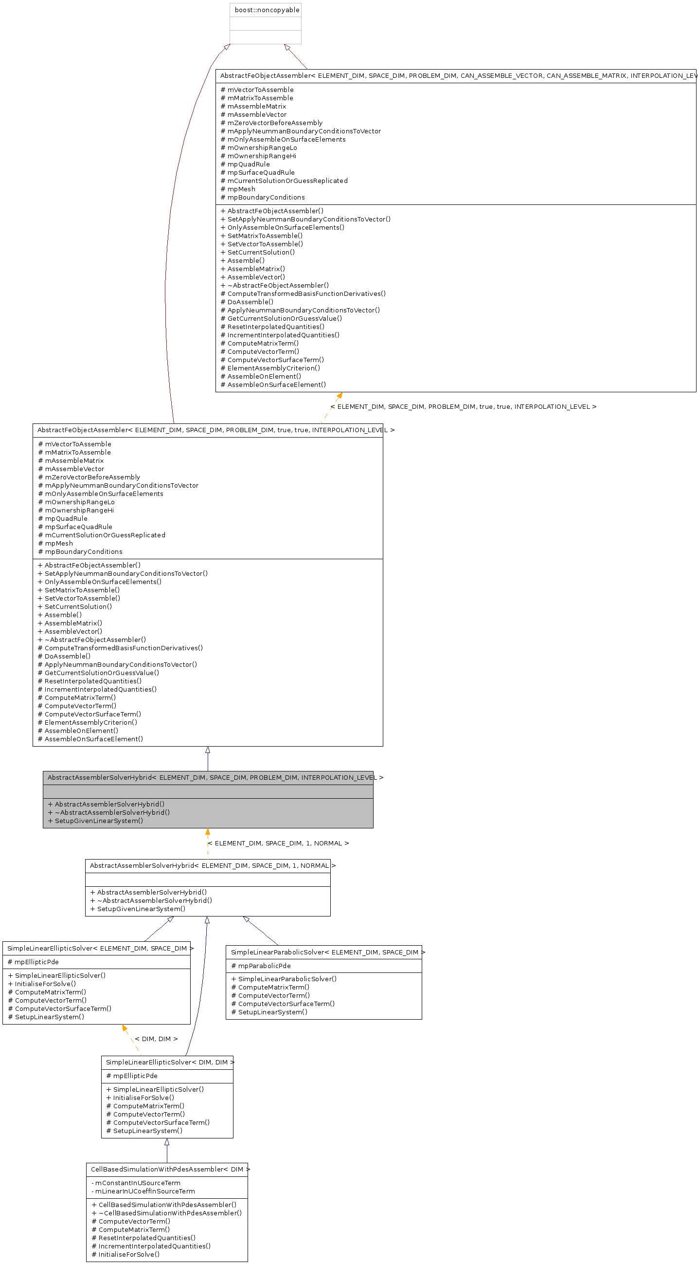 Inheritance graph