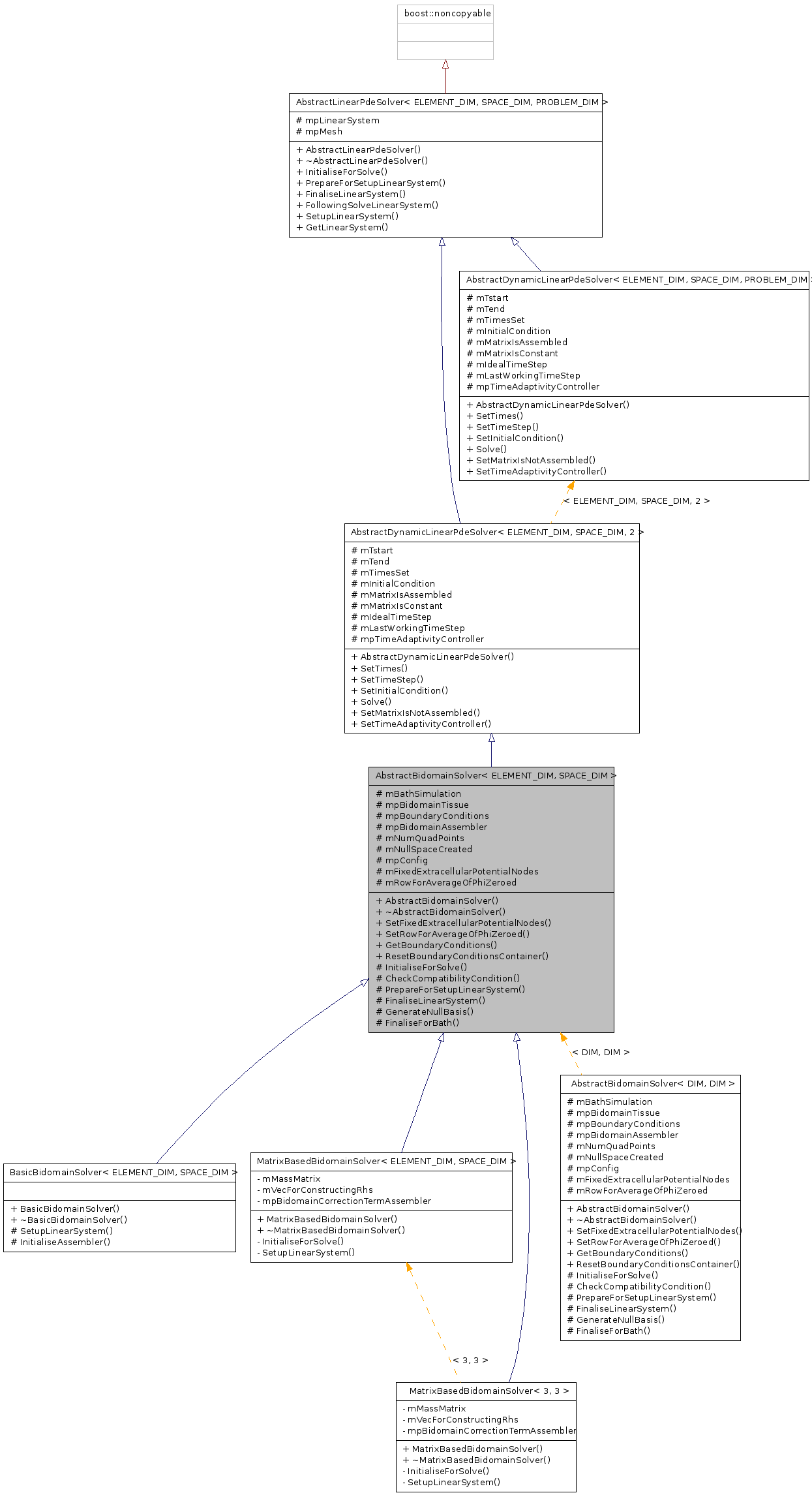 Inheritance graph