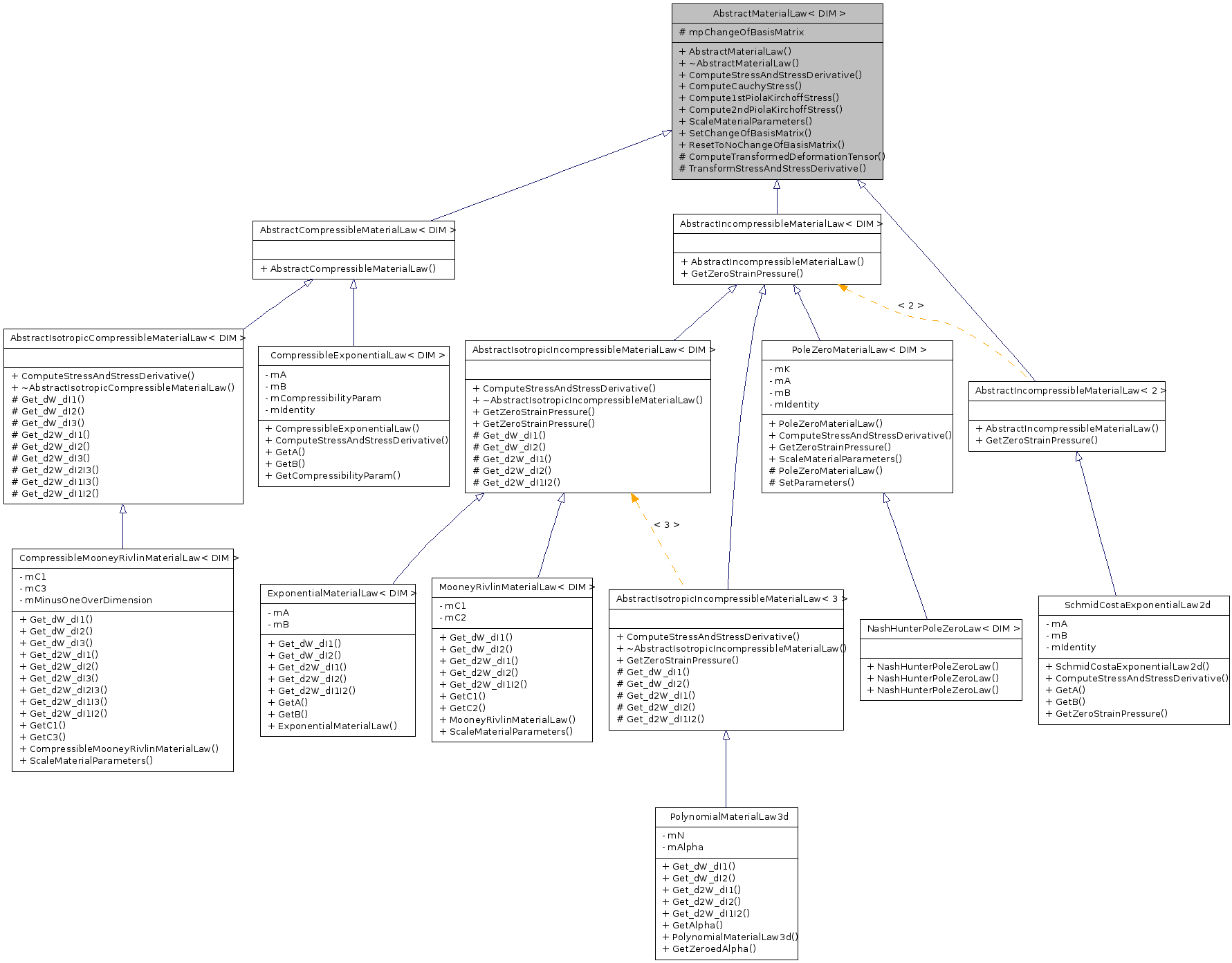 Inheritance graph