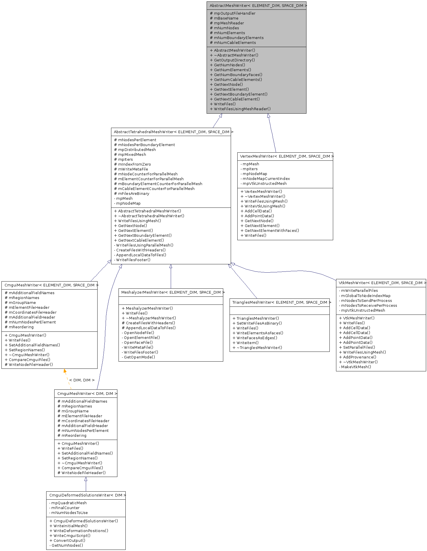 Inheritance graph