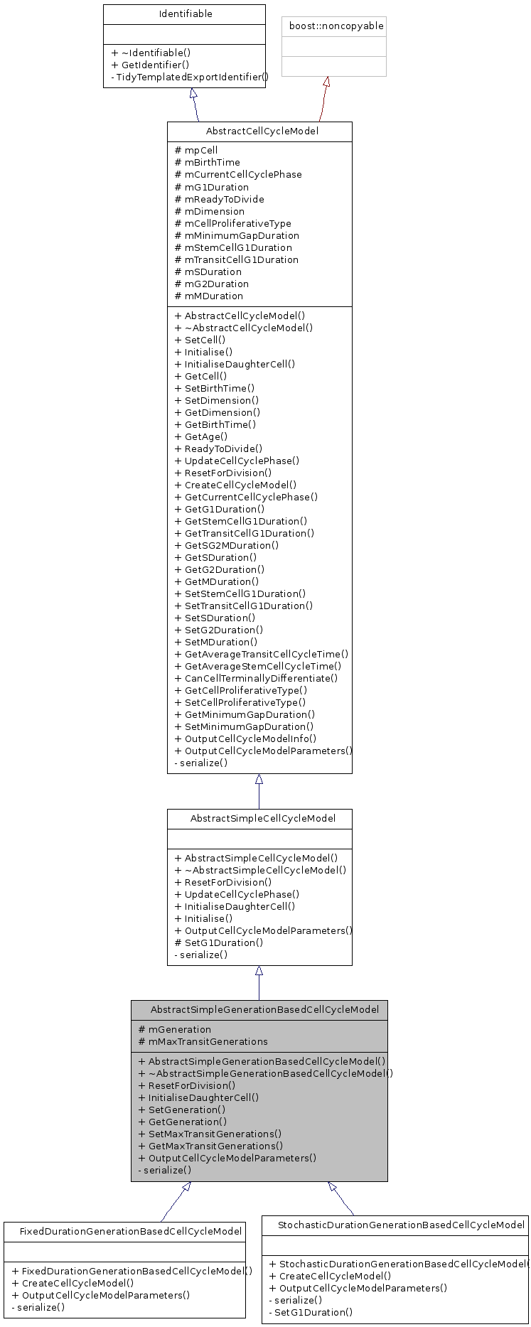 Inheritance graph