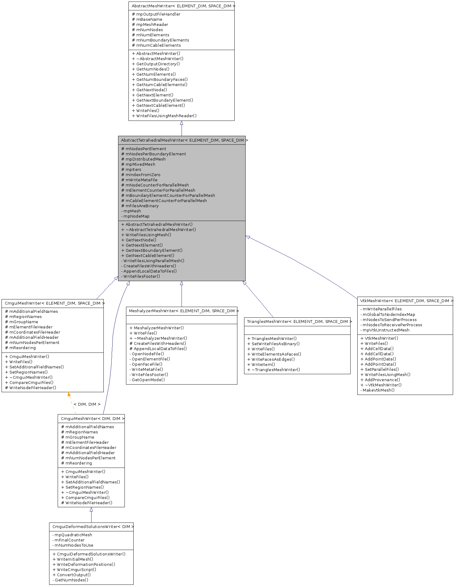 Inheritance graph