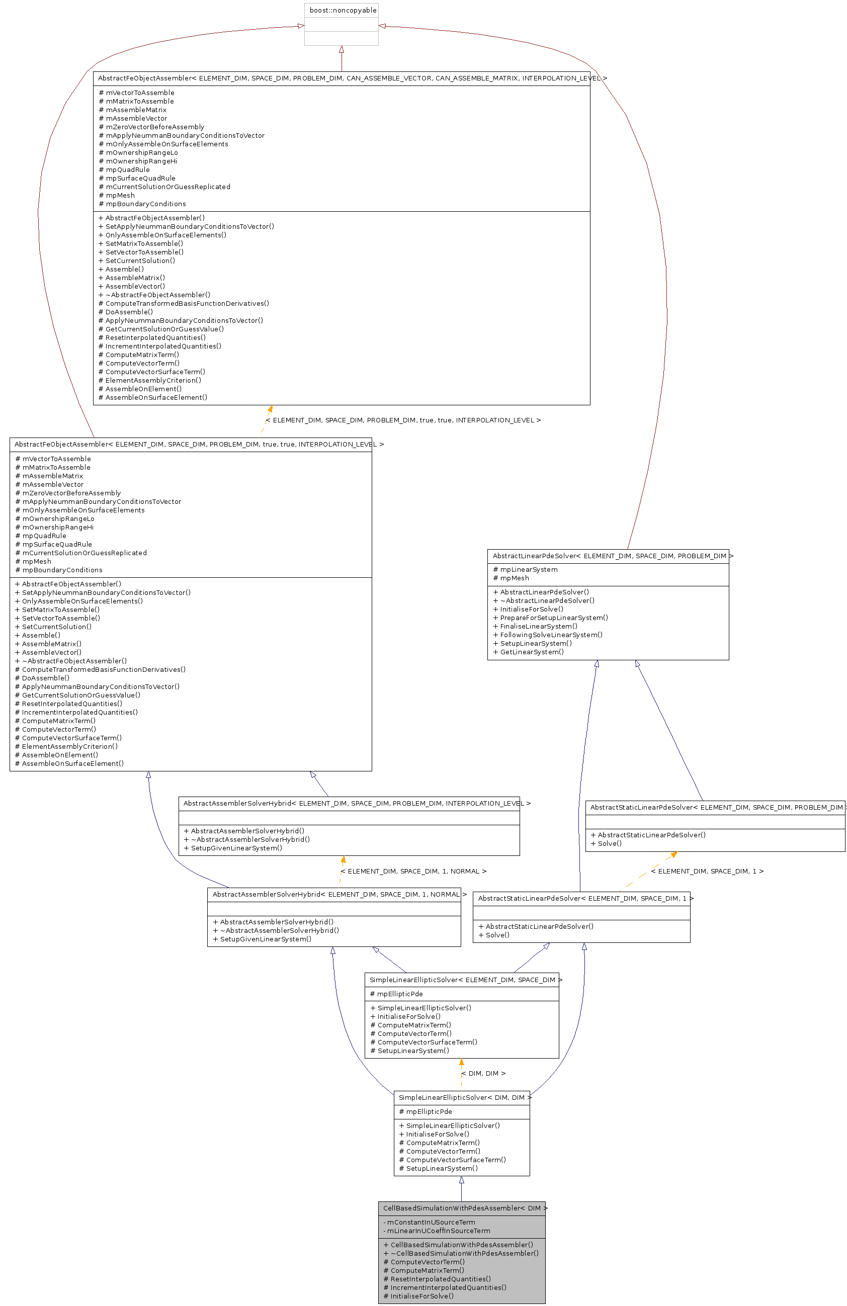 Inheritance graph