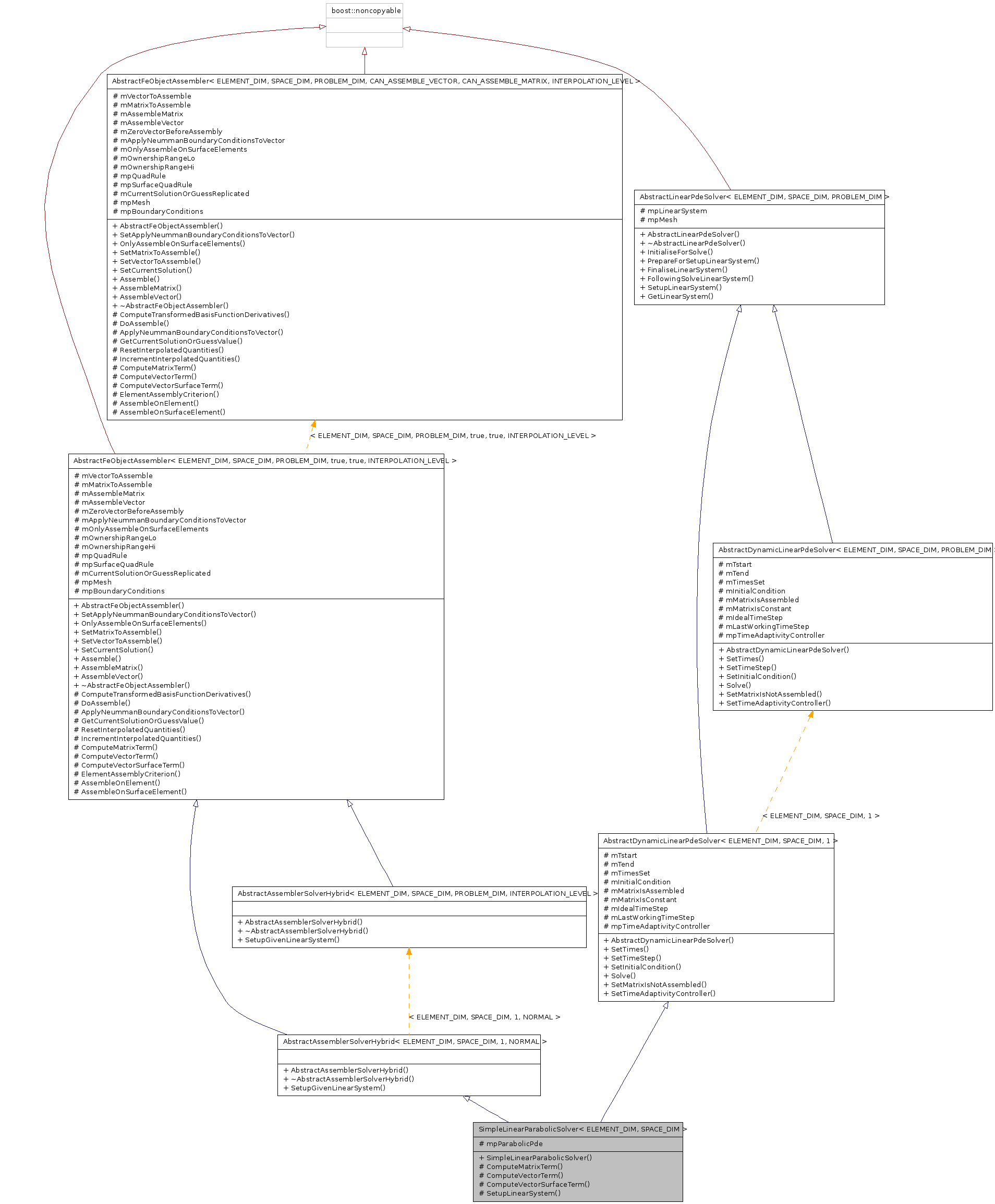 Inheritance graph