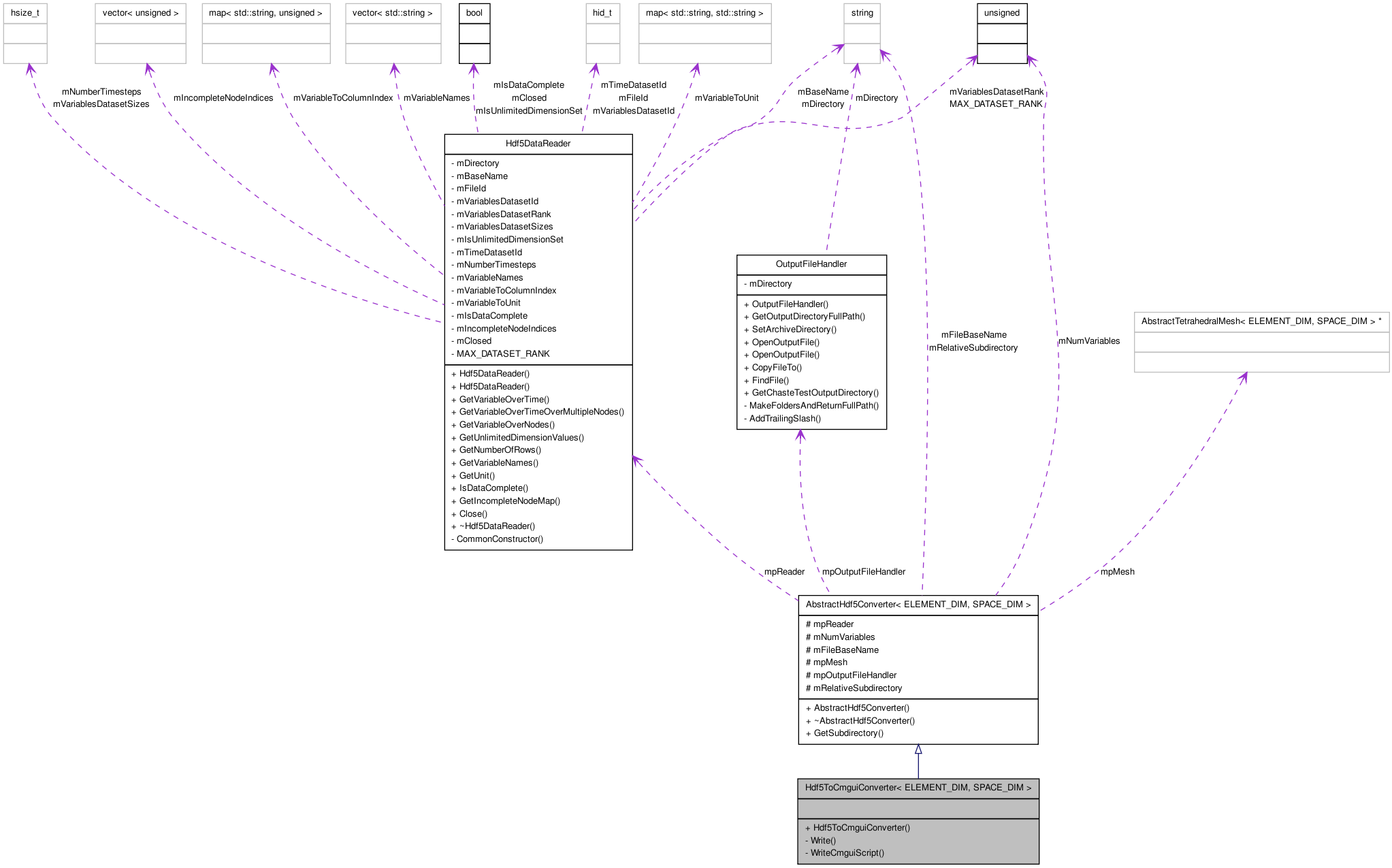 Collaboration graph