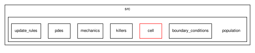 cell_based/src/population/