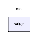 mesh/src/writer/