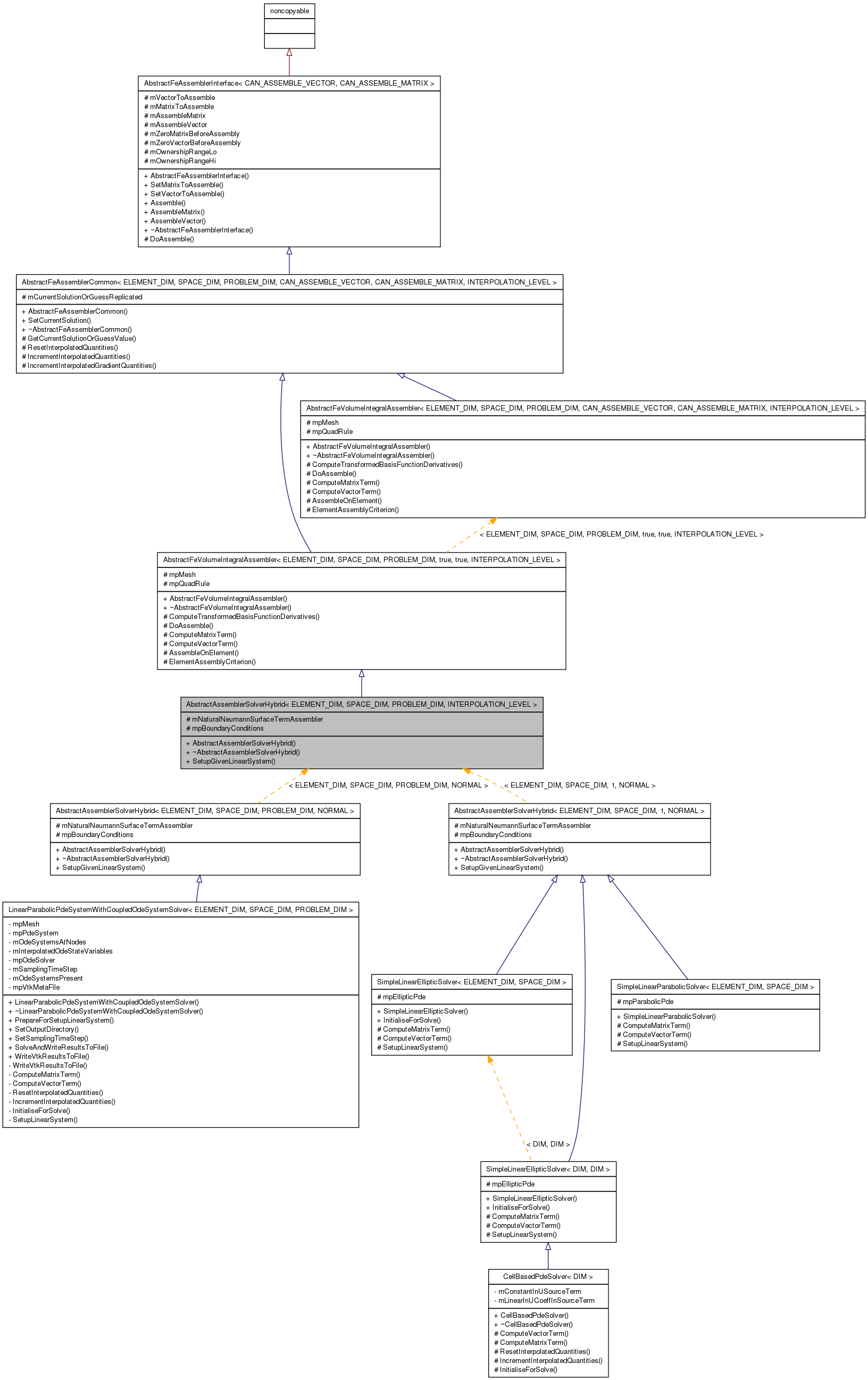 Inheritance graph