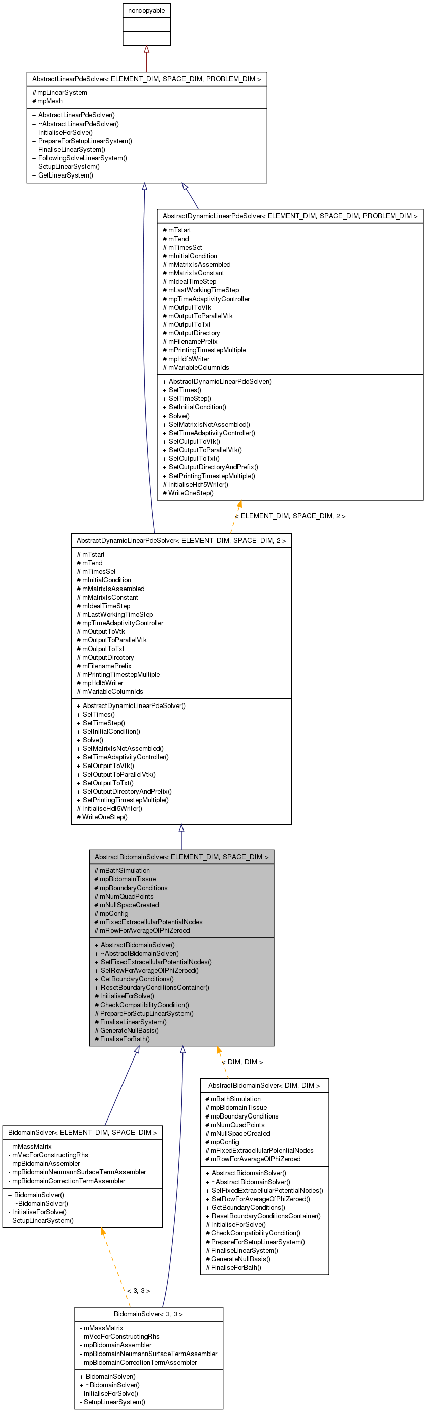 Inheritance graph