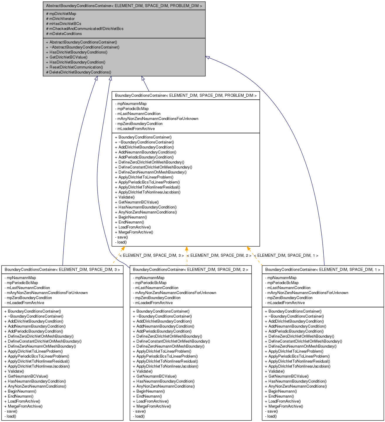 Inheritance graph