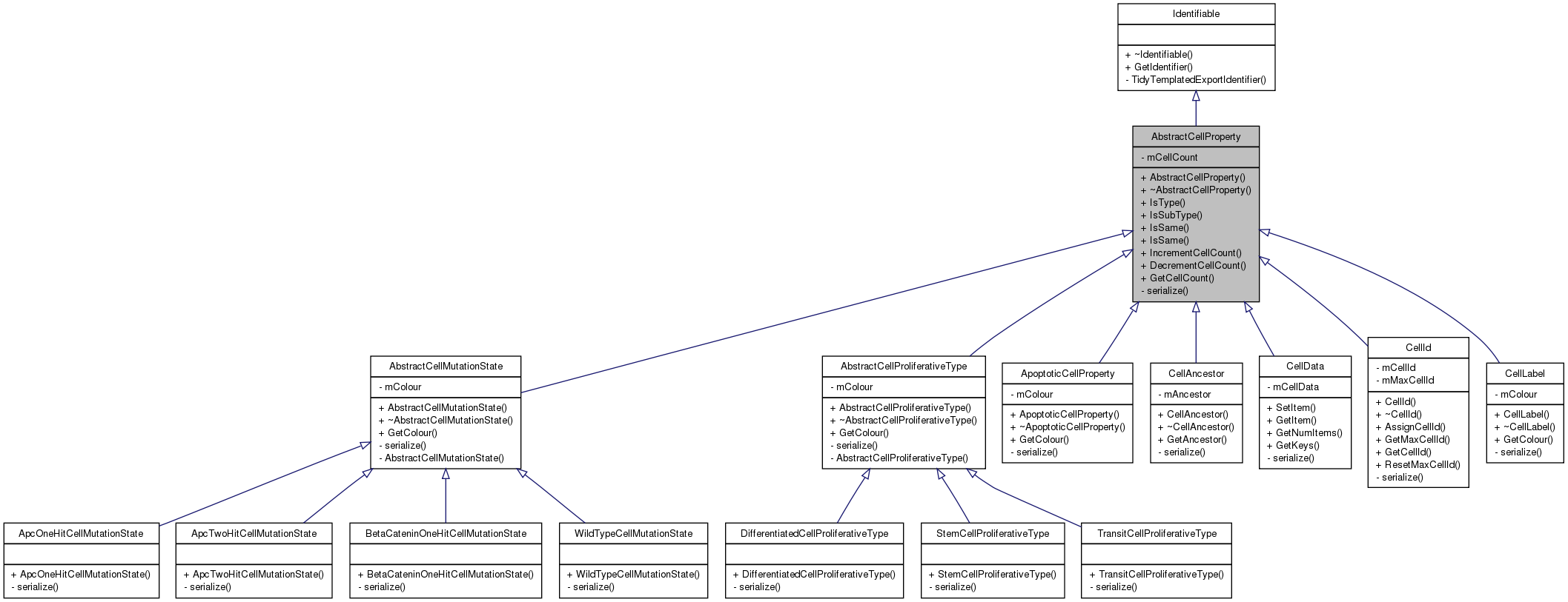 Inheritance graph