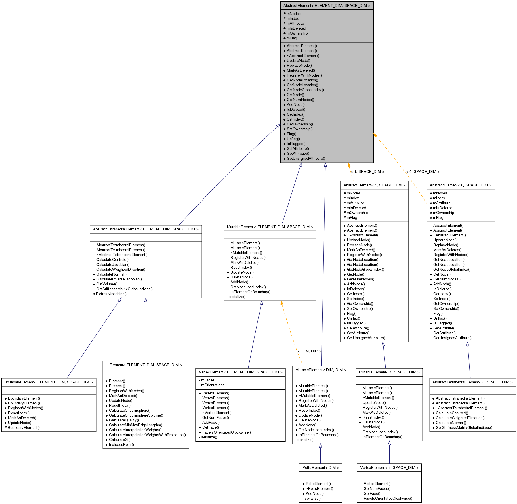 Inheritance graph