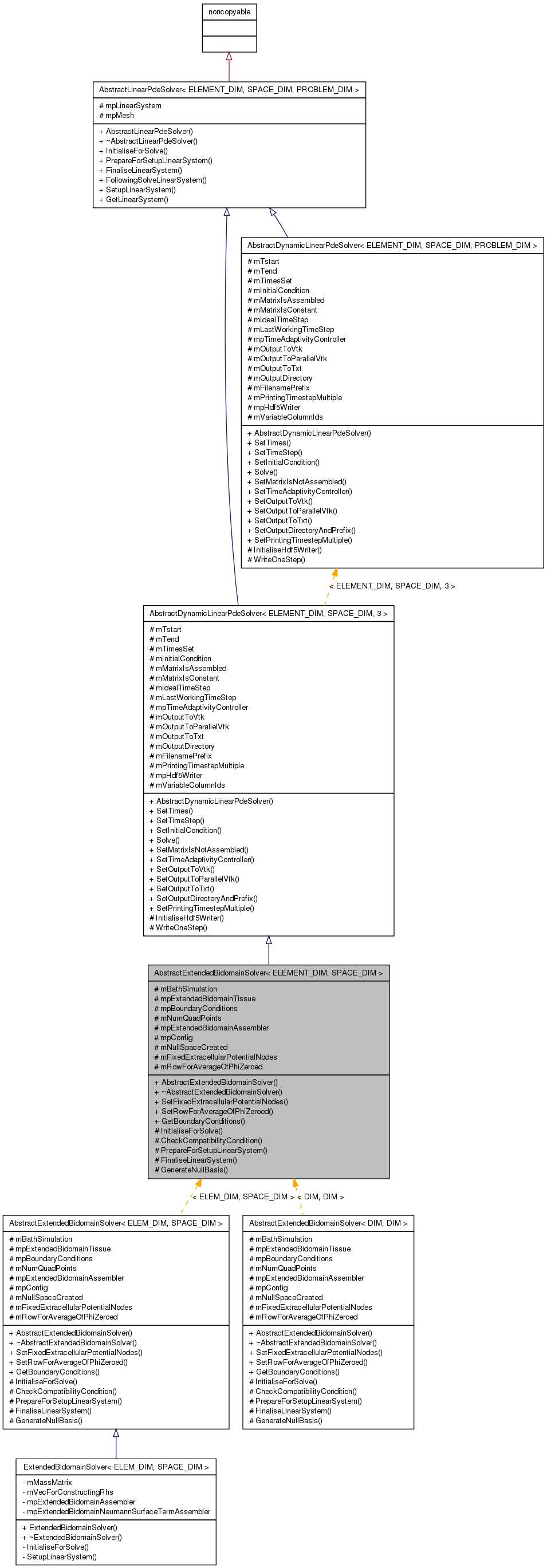 Inheritance graph