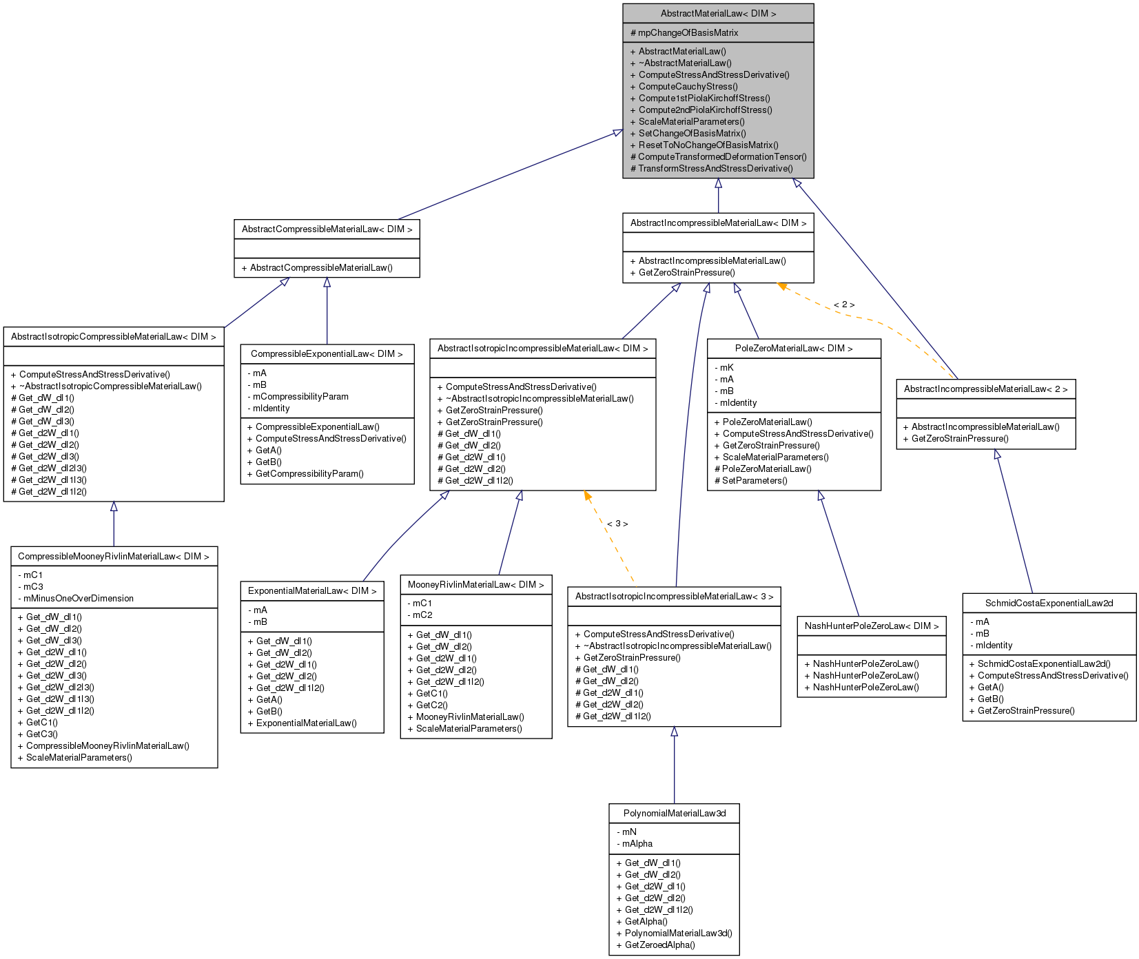 Inheritance graph