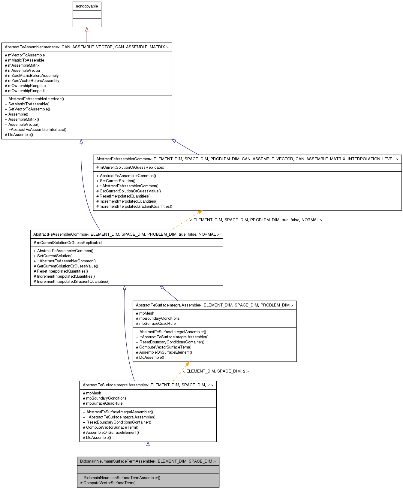 Inheritance graph